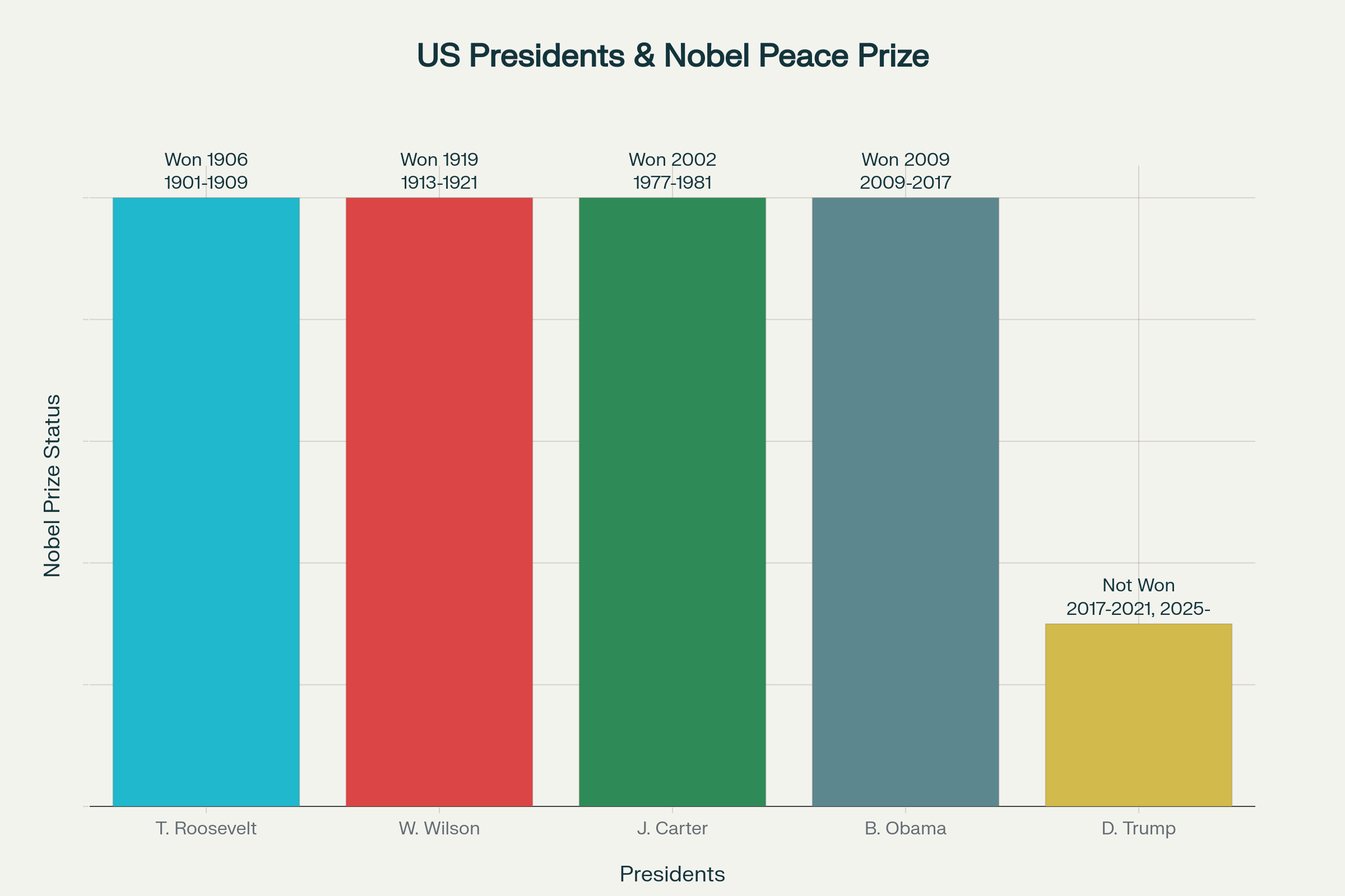 US Presidents and Nobel Peace Prize Winners: Historical Comparison Including Trump's 2025 Bid