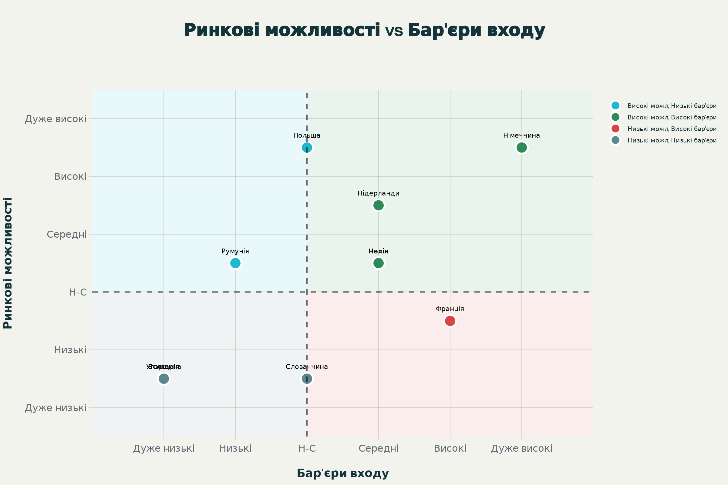 Матриця можливостей та бар'єрів виходу на ринки ЄС