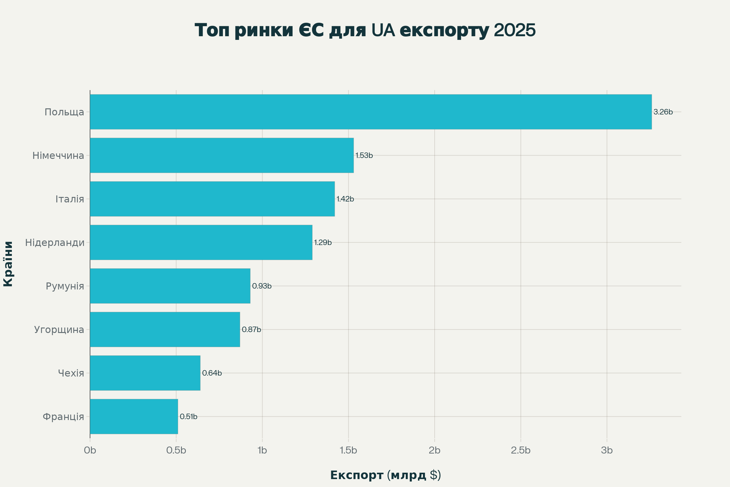 Топ ринки ЄС для українського експорту у 2025 році