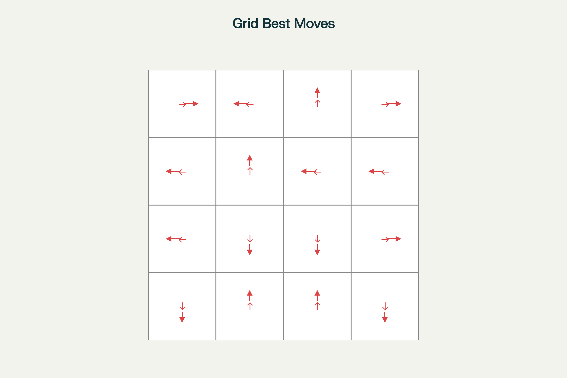 Grid world with arrows showing the best action based on Q-learning values for each cell