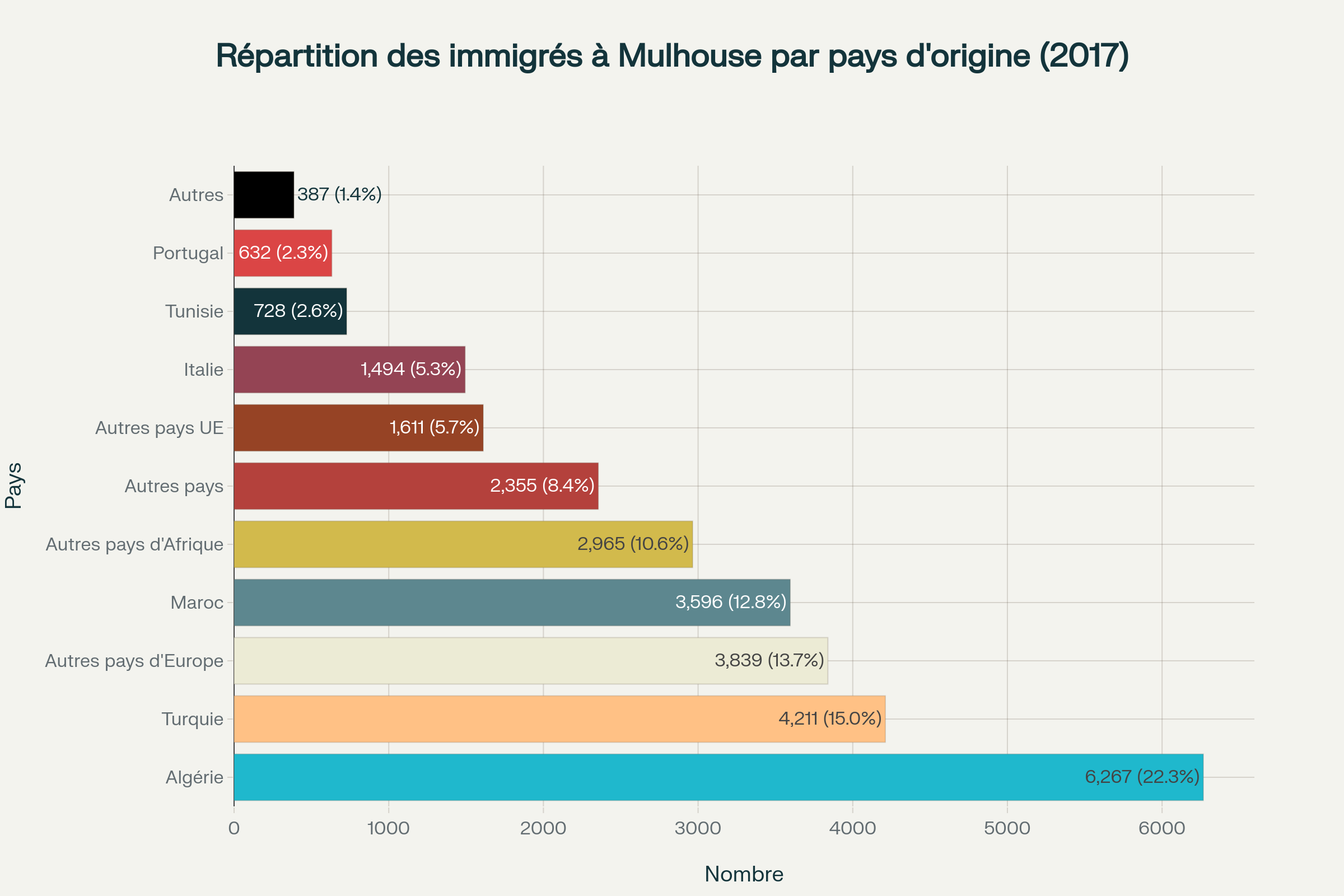 Répartition des immigrés à Mulhouse par pays d'origine selon les données INSEE 2017