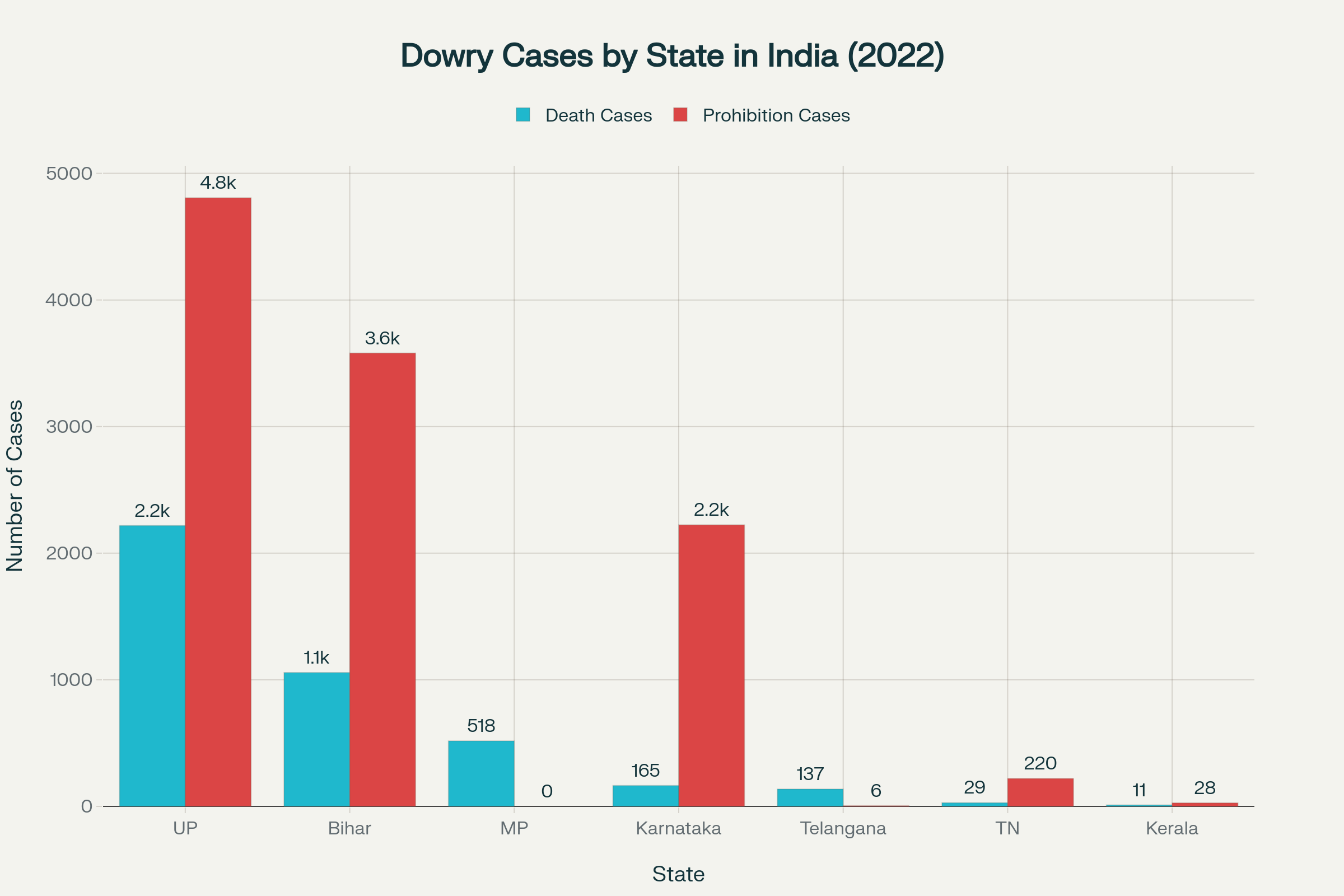 State-wise dowry death cases and Dowry Prohibition Act cases registered in India in 2022
