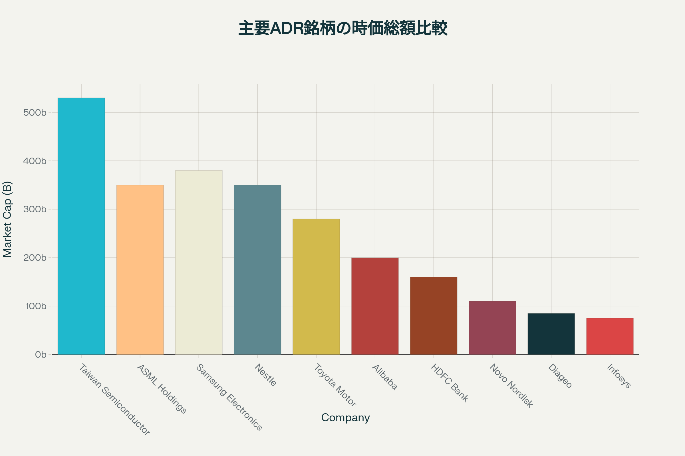 主要ADR銘柄の時価総額比較（単位：10億米ドル）
