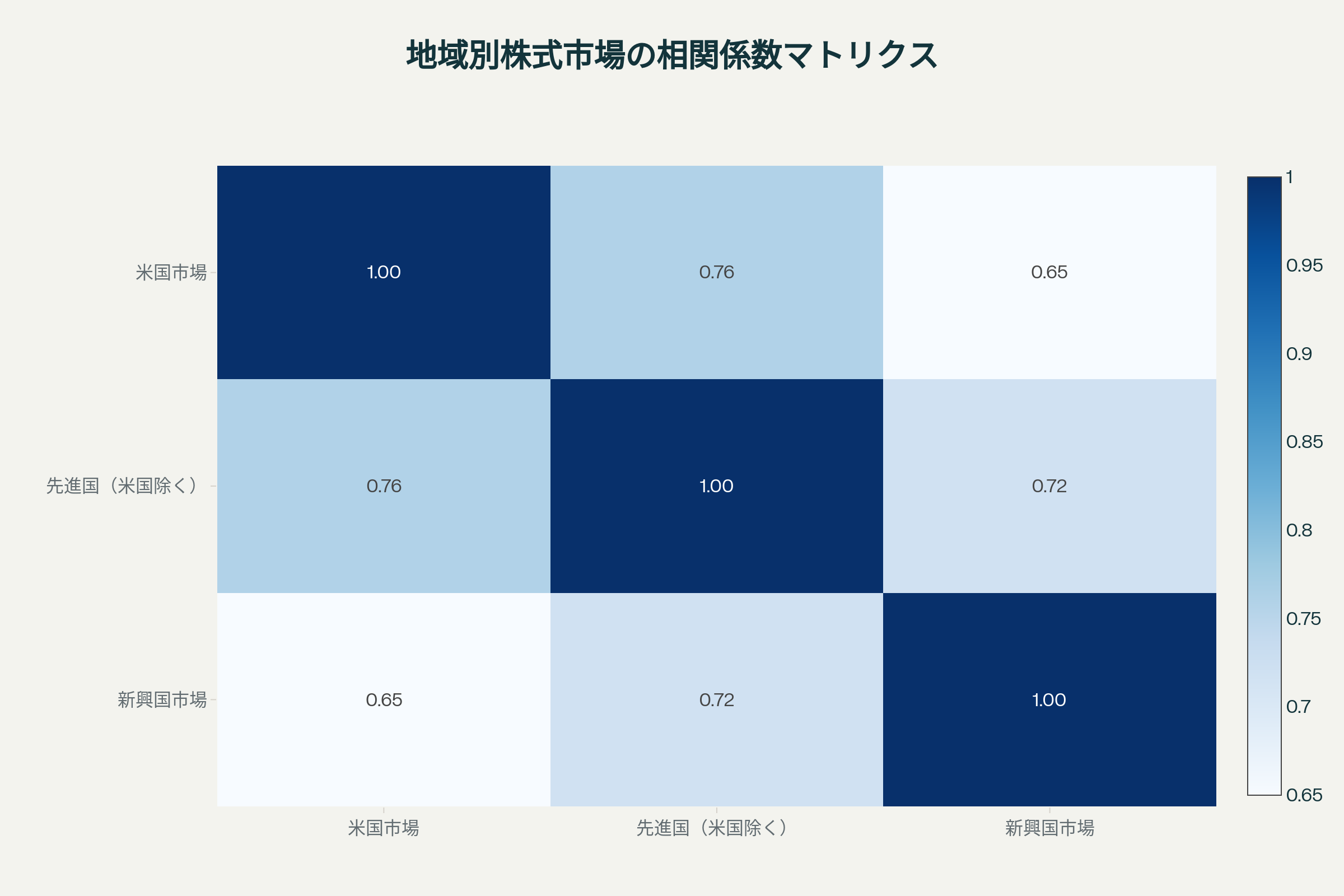 地域別株式市場間の相関係数ヒートマップ