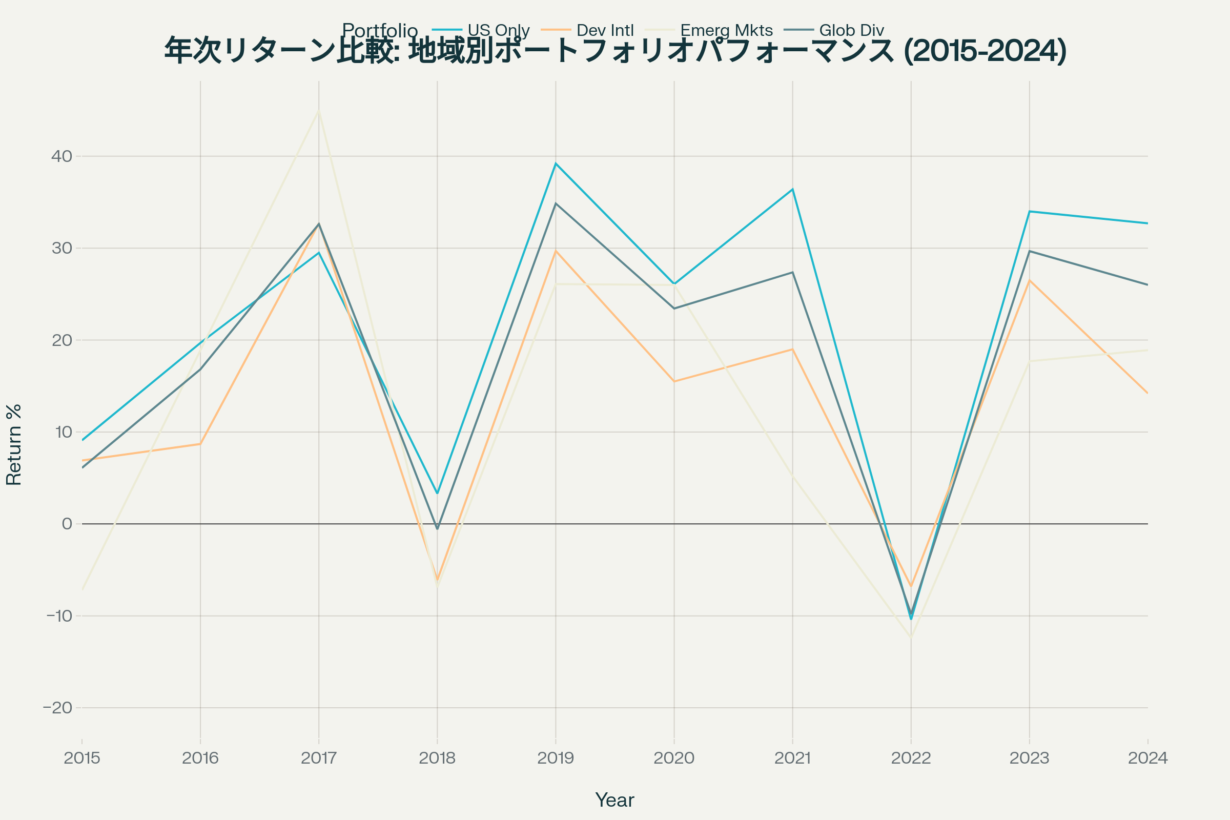 地域別投資ポートフォリオの年次リターン推移（2015-2024年）