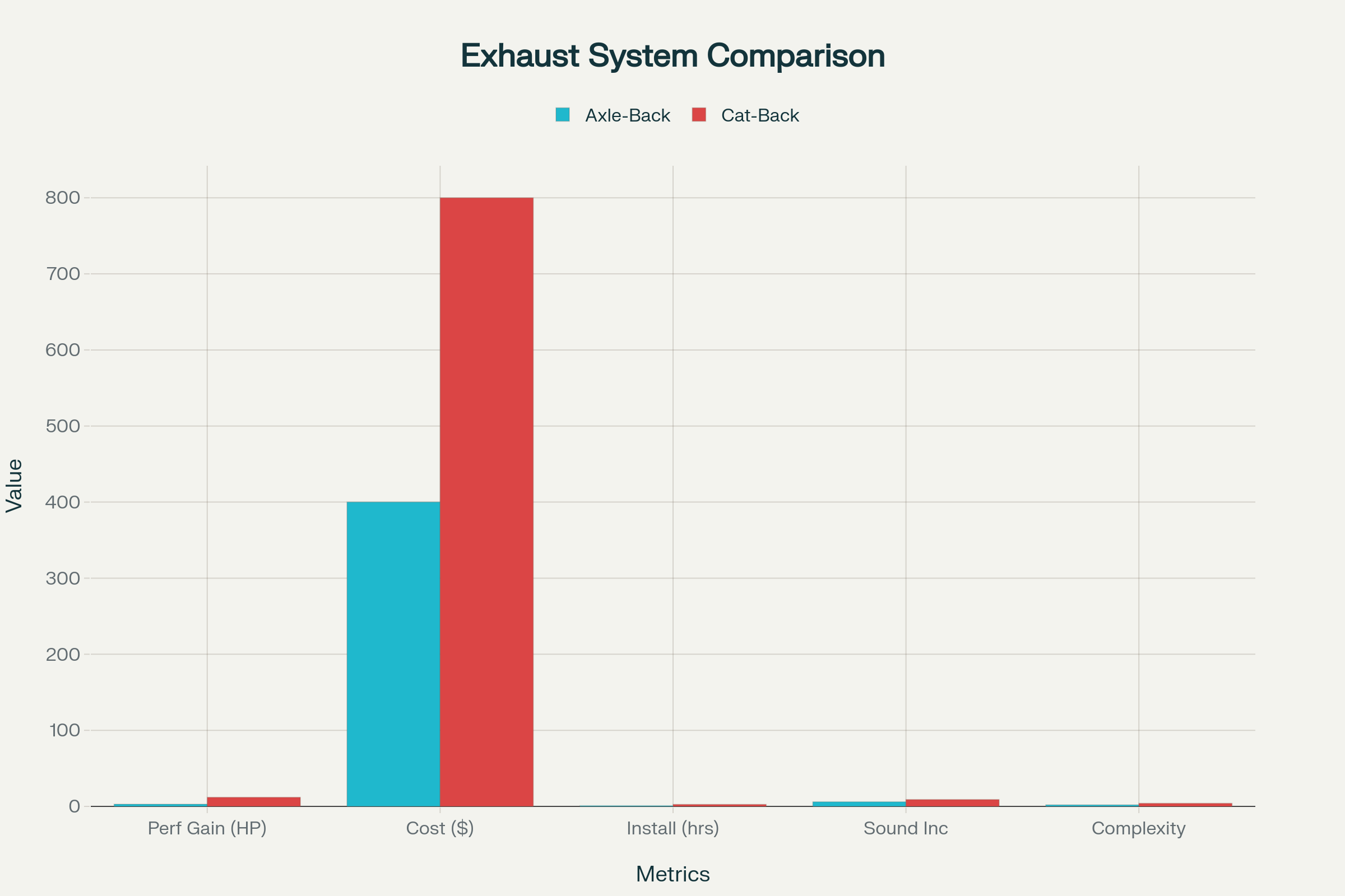 Comprehensive comparison between Axle-Back and Cat-Back exhaust systems across key performance and practical metrics