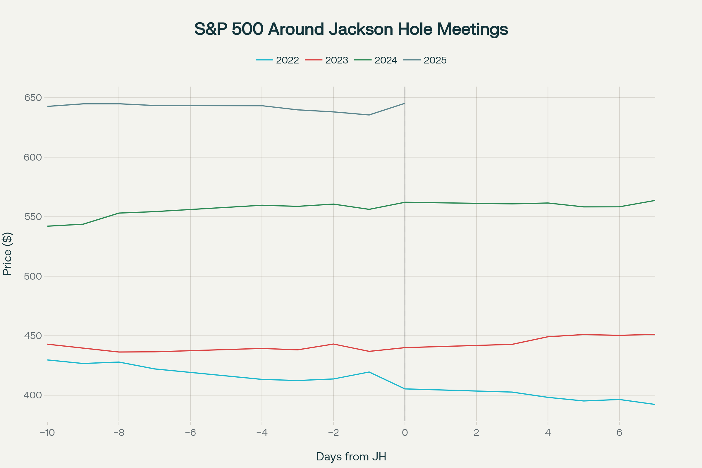 S&P 500 stock price movements in the 20-day window around Jackson Hole Economic Symposium meetings from 2022-2025