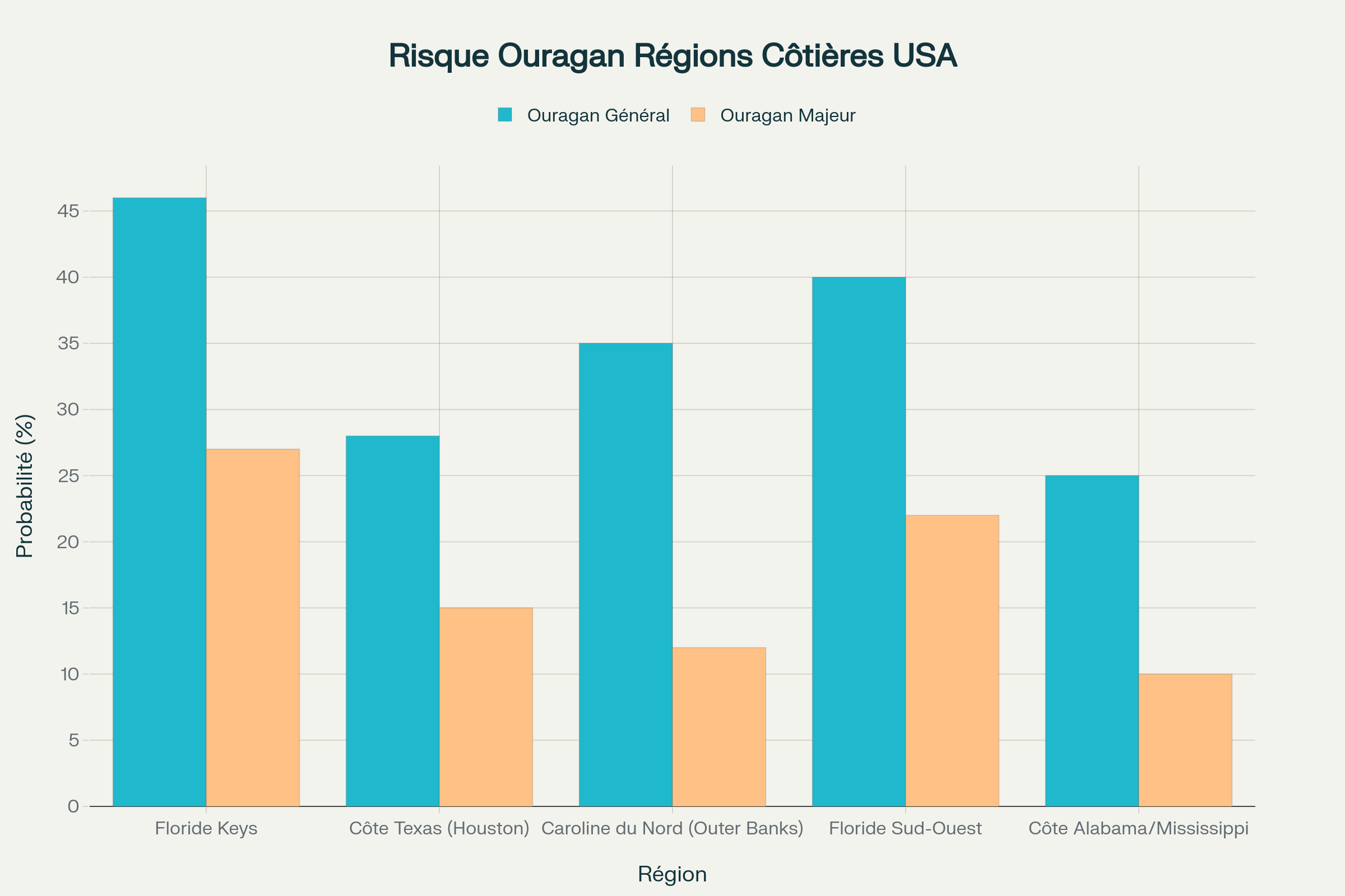 Graphique comparant les probabilités d'ouragan général et d'ouragan majeur dans les principales régions côtières américaines