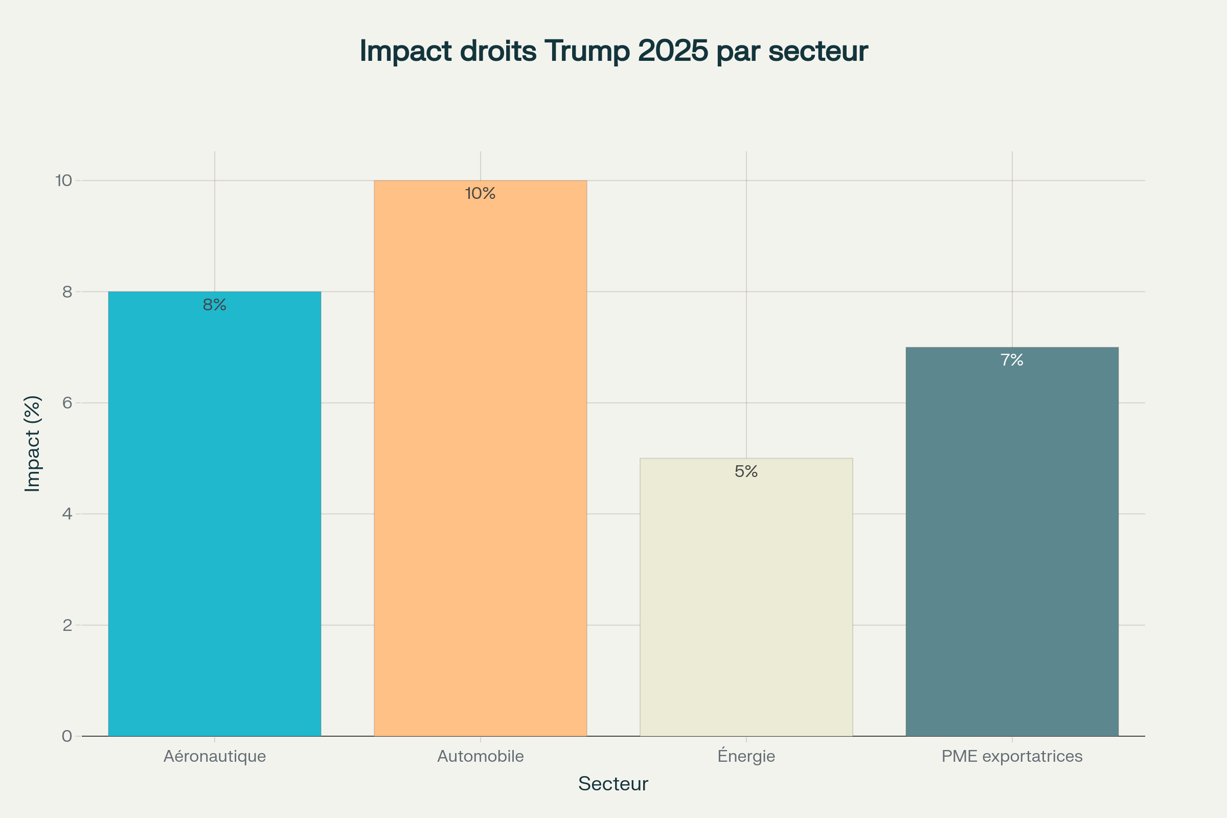 Impact estimé des droits de douane Trump 2025 sur les secteurs économiques français (%)