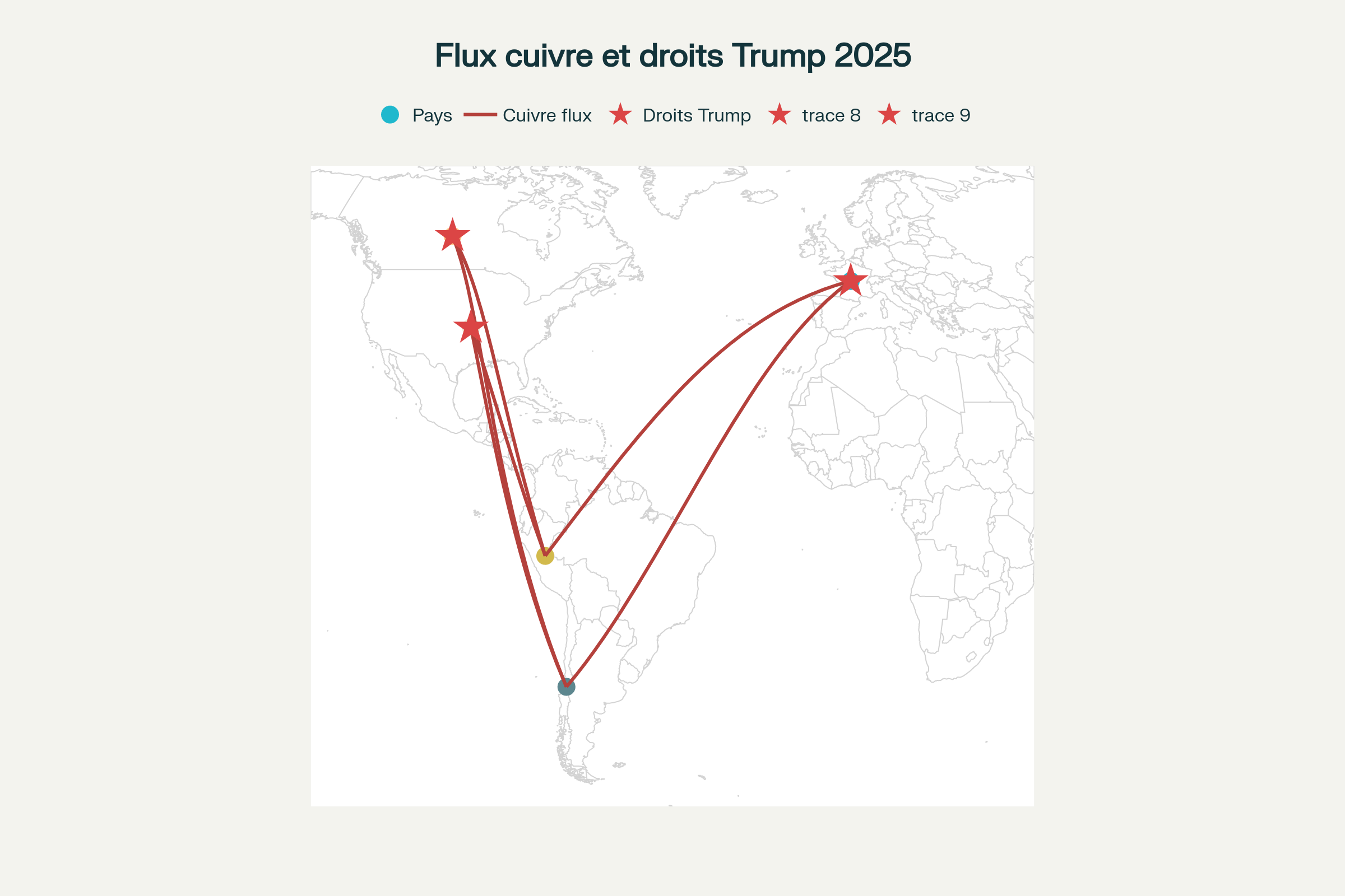 Carte des flux commerciaux de cuivre et zones impactées par les droits de douane Trump 2025