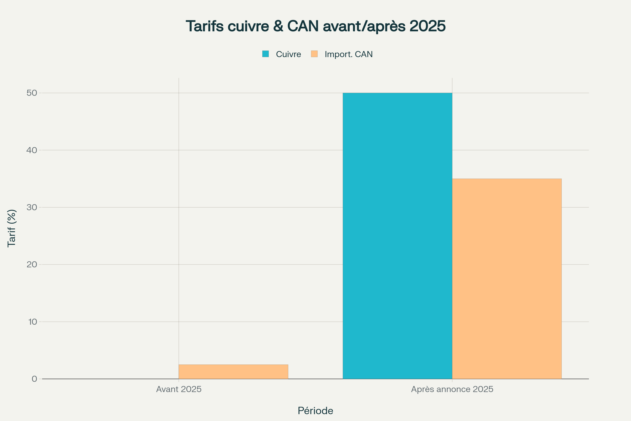 Comparaison des tarifs douaniers avant et après l'annonce de Trump en 2025