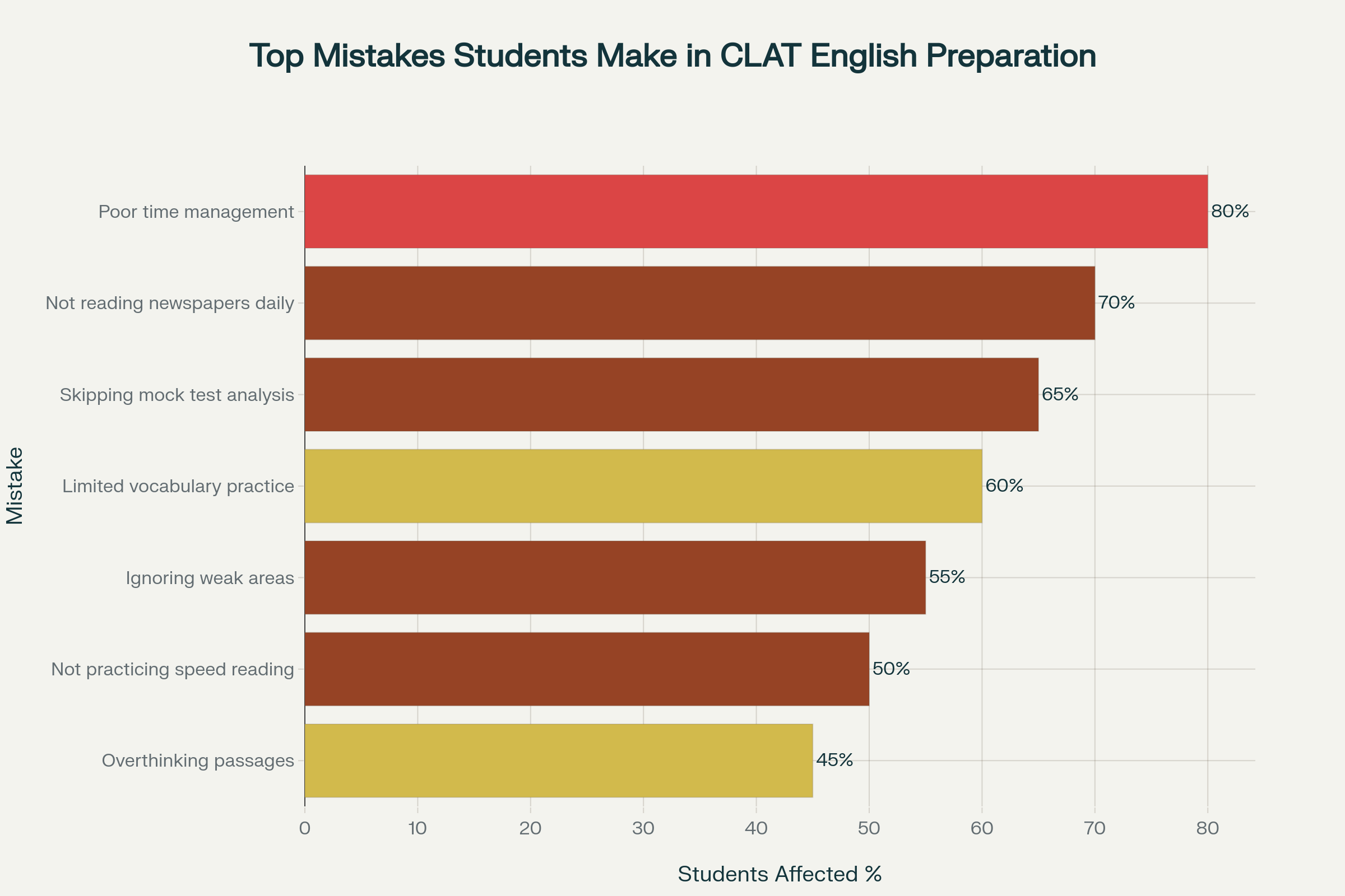 Common mistakes affecting CLAT English preparation