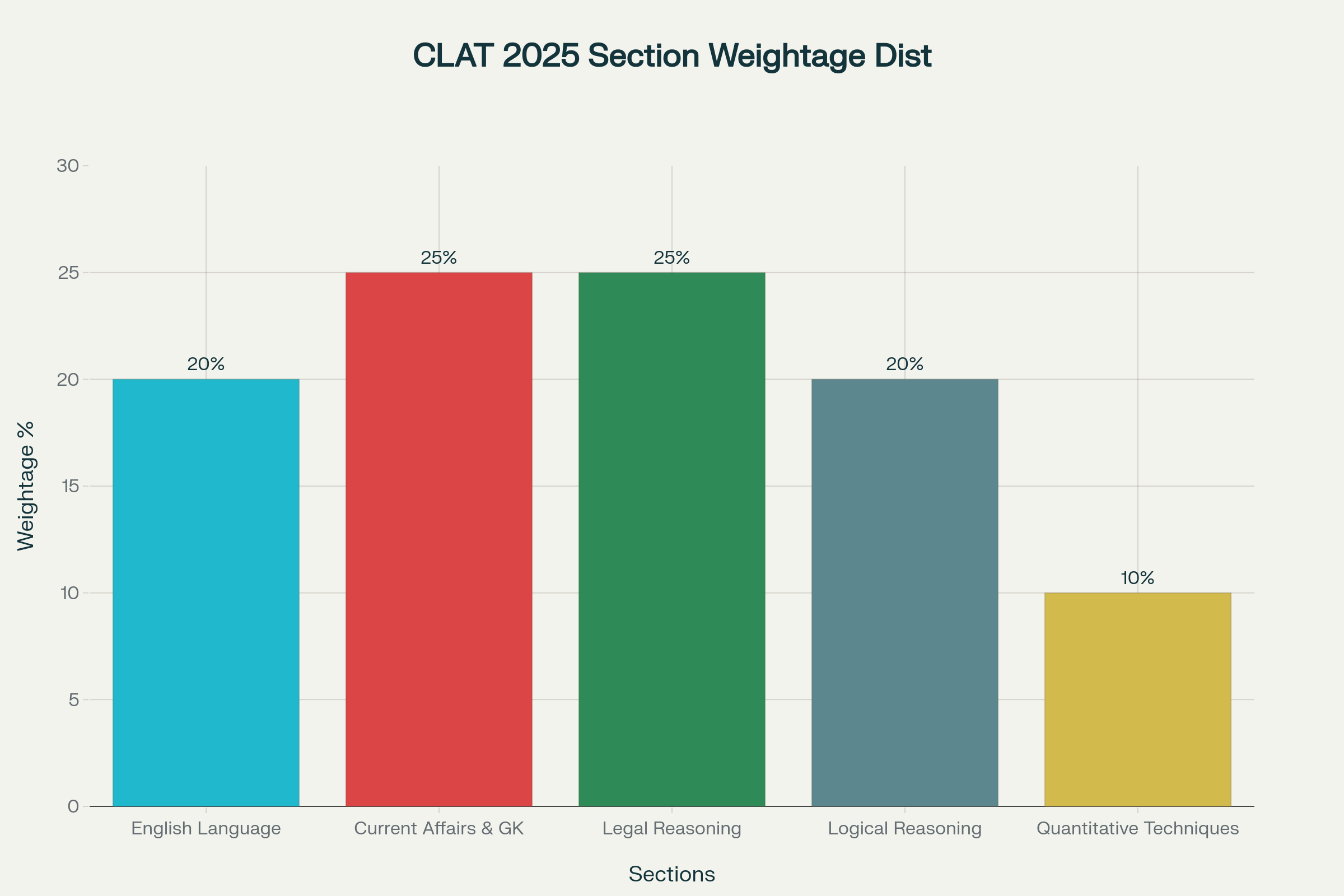 CLAT 2025 Section-wise Weightage Distribution