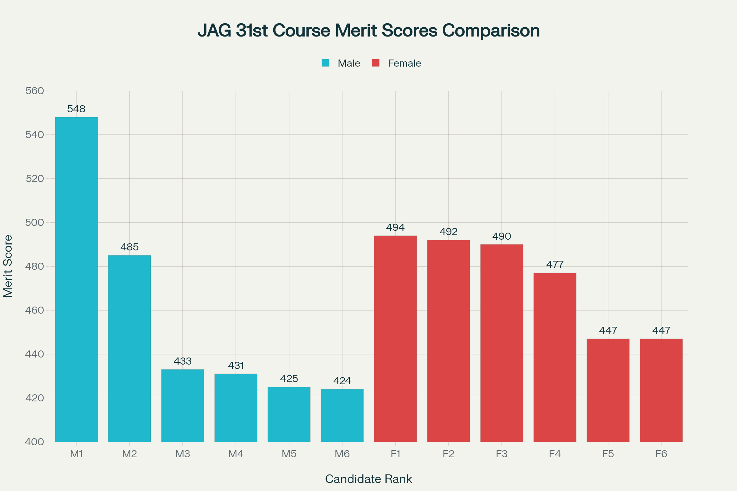 Merit Score Comparison: JAG 31st Course Male vs Female Candidates
