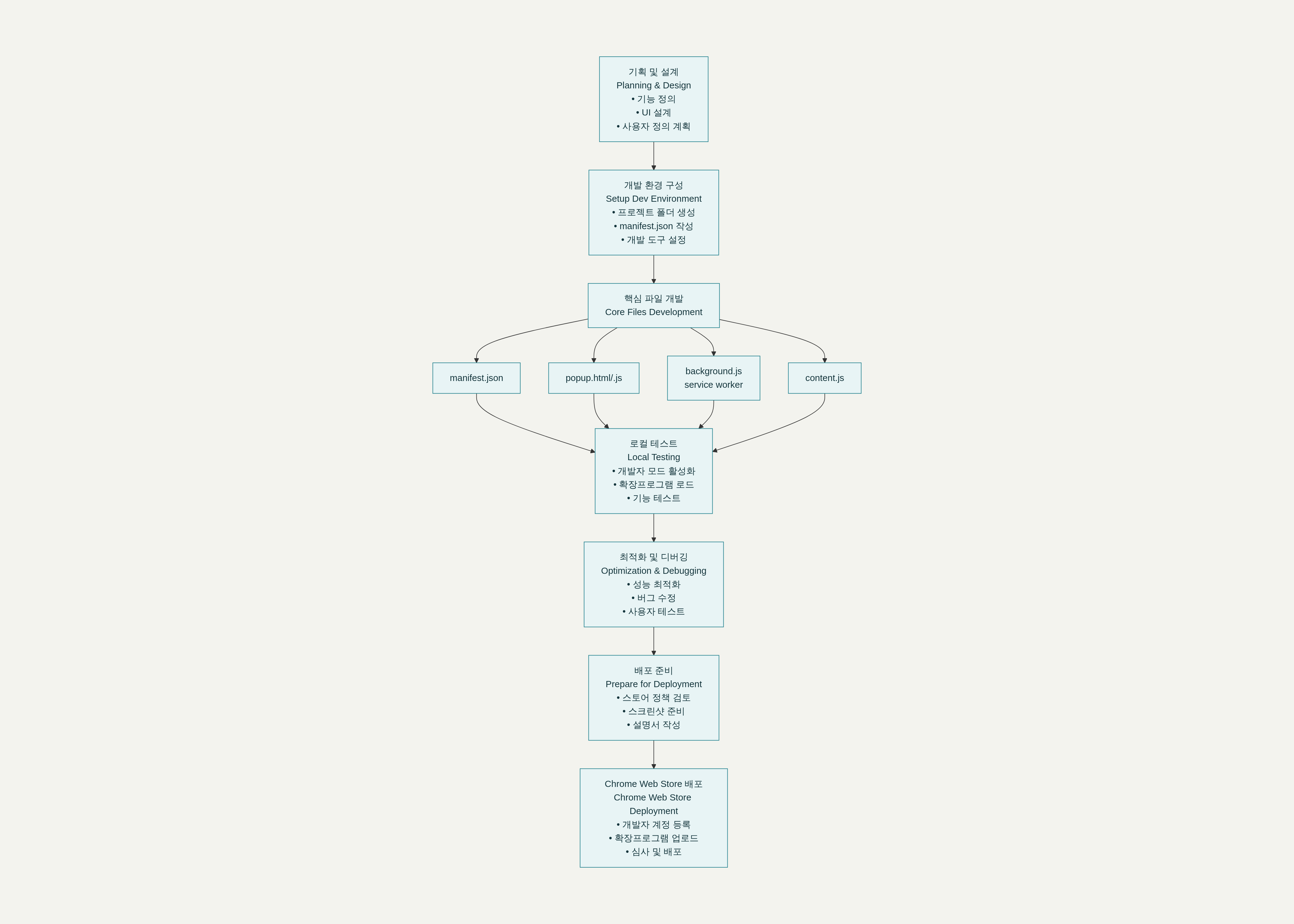 Chrome Extension 개발 프로세스 플로우차트
