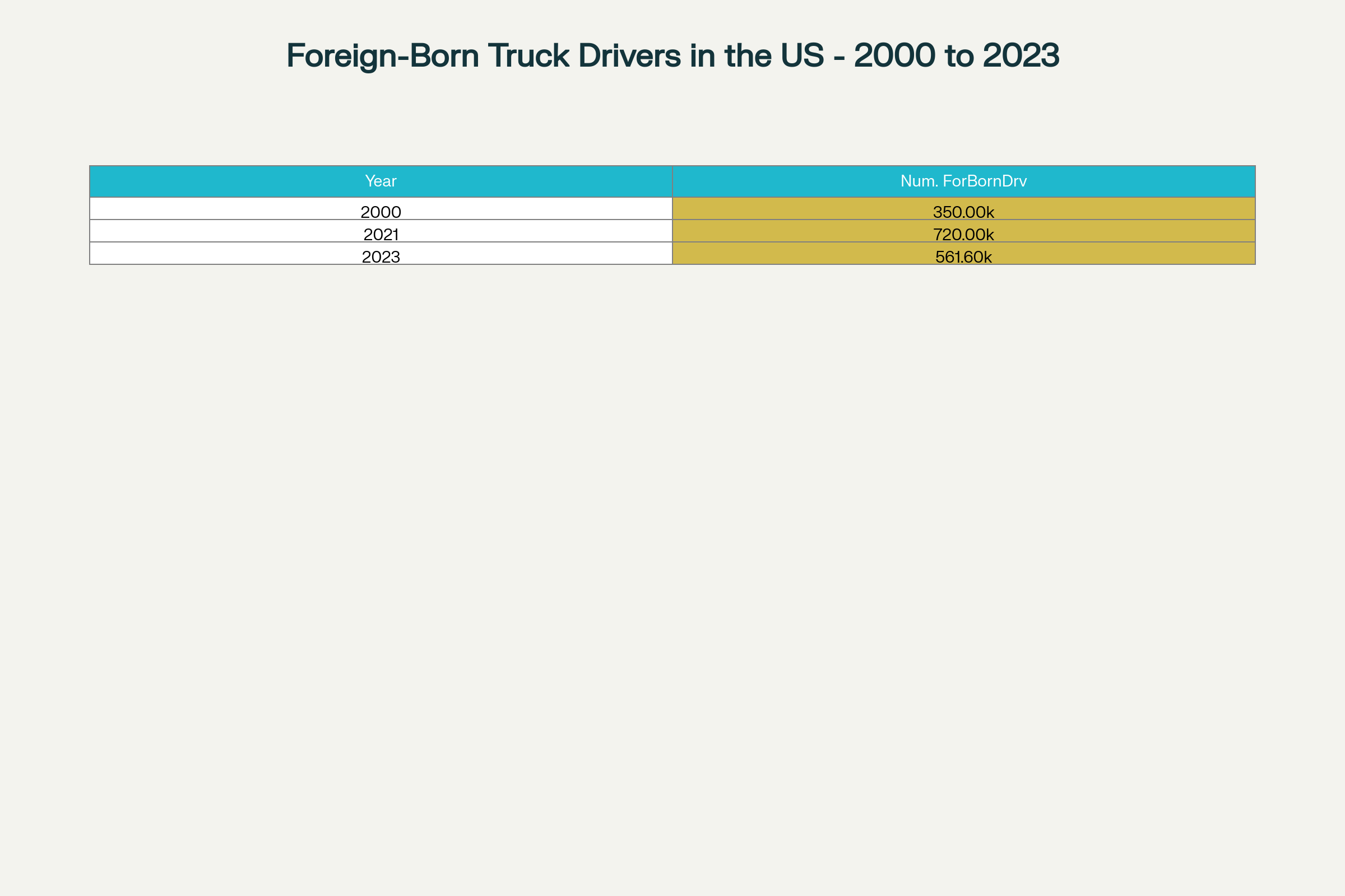 Number of Foreign-Born Truck Drivers in the US from 2000 to 2023 based on federal statistics