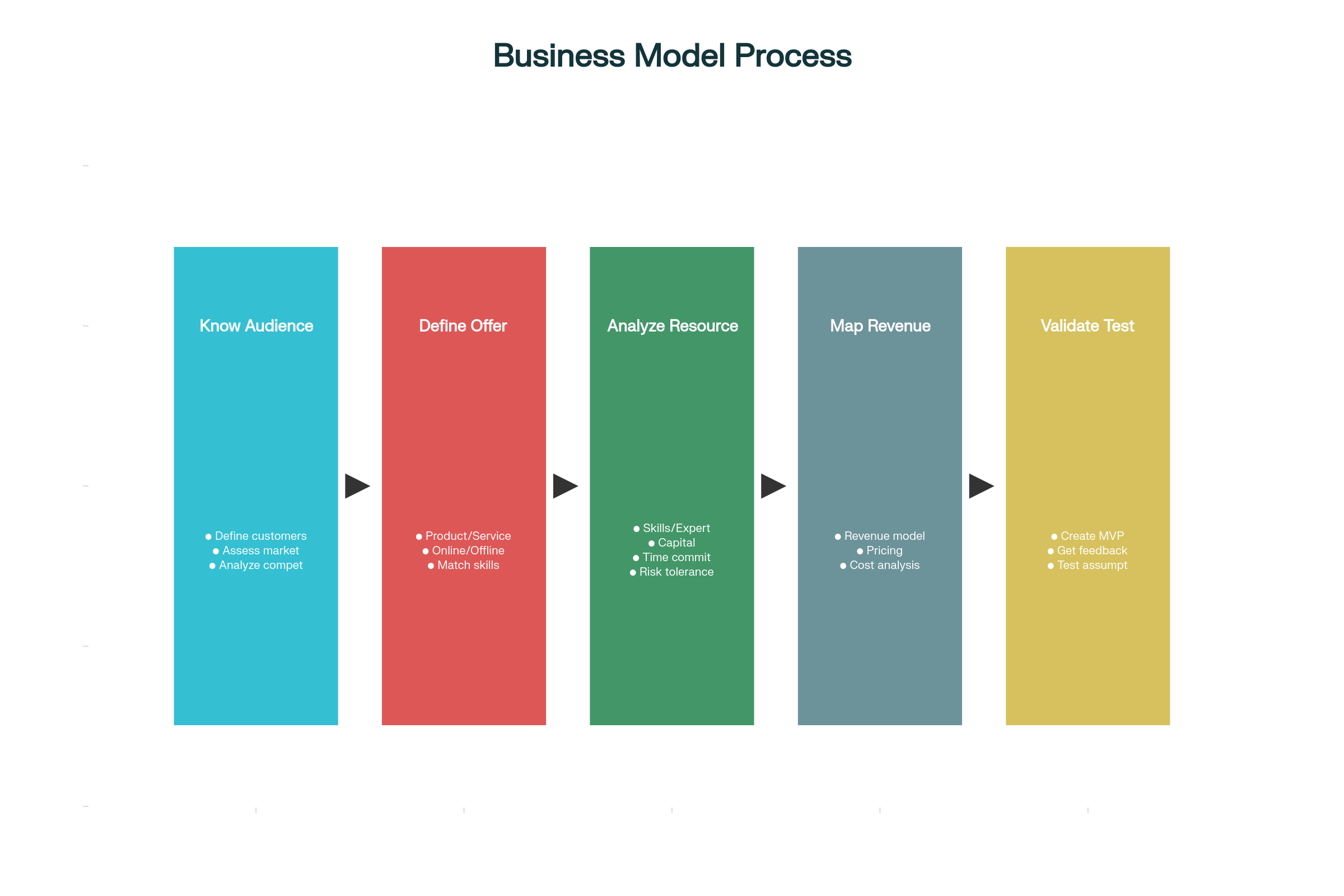 Business Model Selection Process: A 5-step framework for choosing the right business model