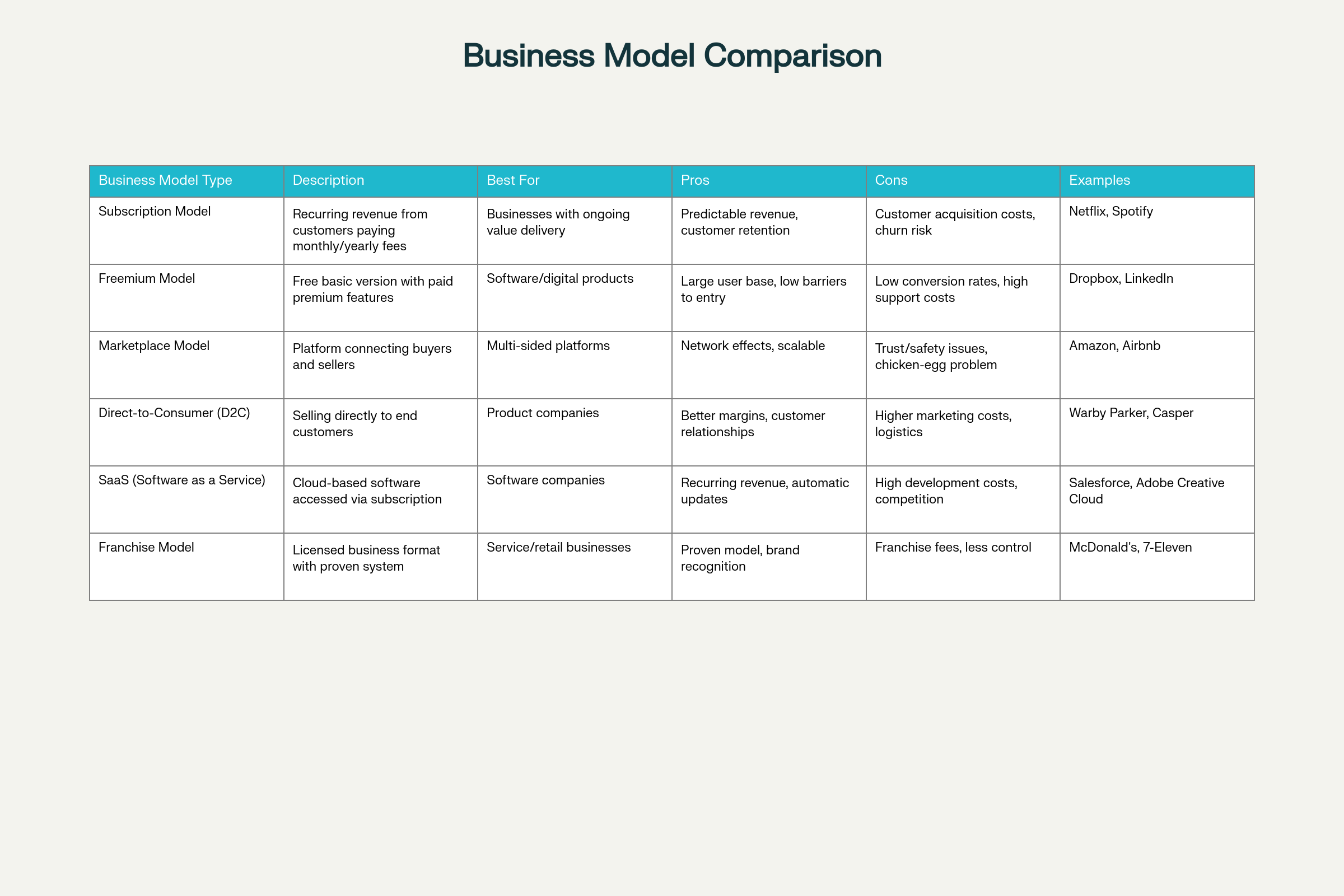 Business Model Types Comparison: Key characteristics, advantages, and disadvantages of popular business models for entrepreneurs