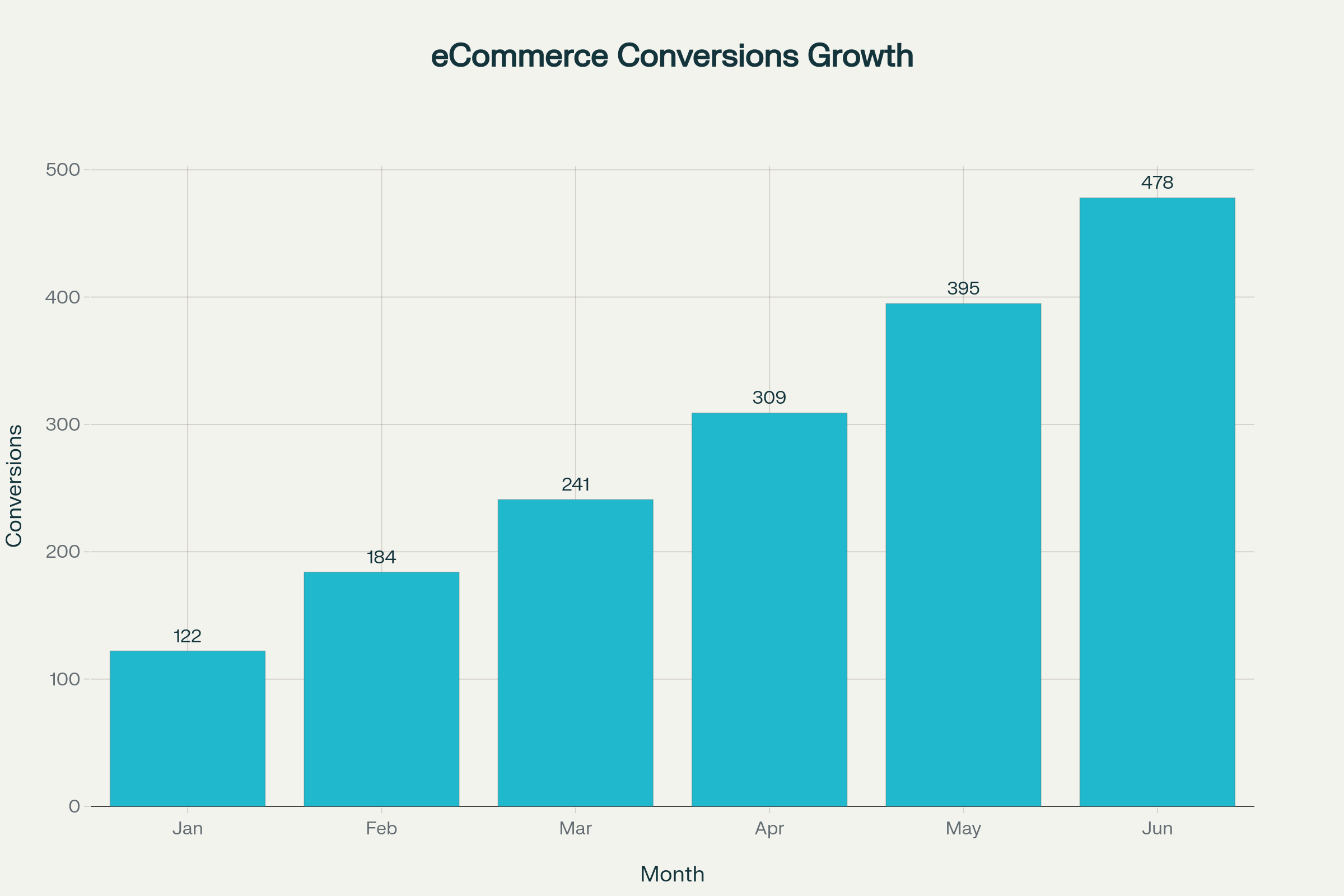 eCommerce conversion optimization case study showing product pageviews, checkout starts, cart abandonment rate, and conversions from Jan to Jun