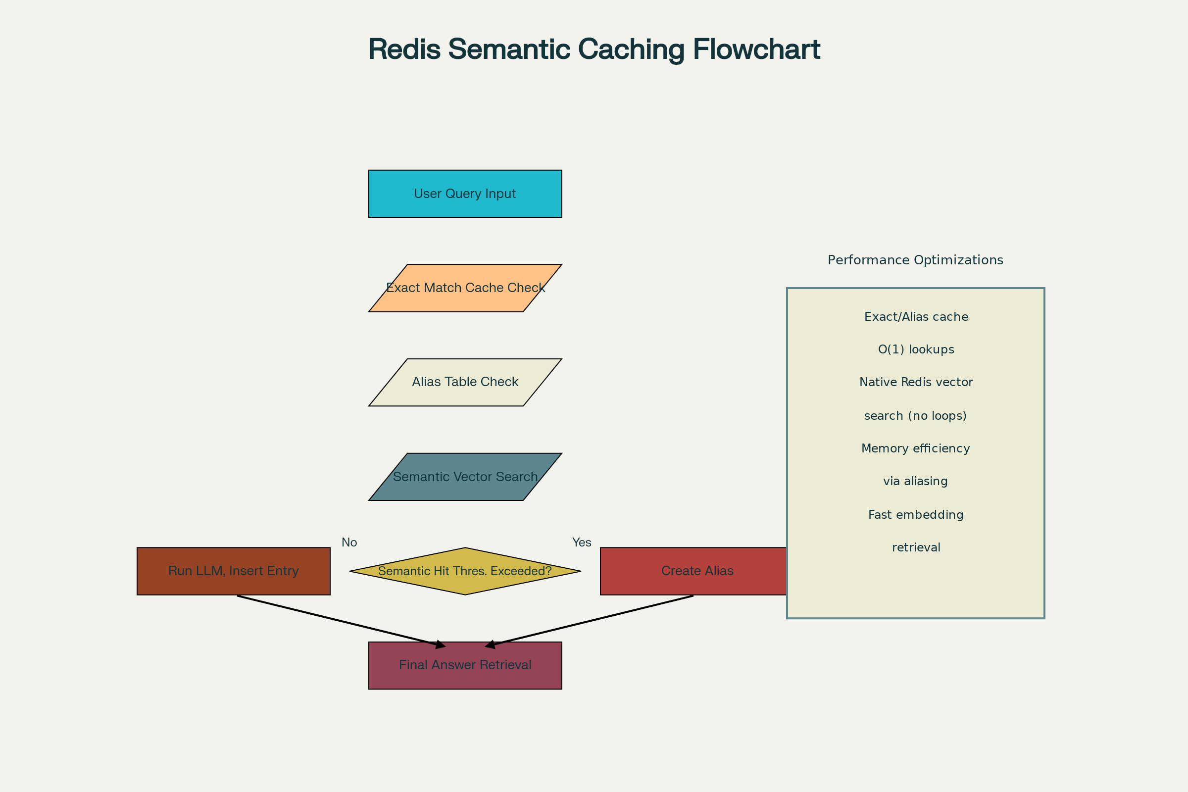 Flowchart illustrating Redis semantic caching with native vector search and aliasing approach for AI applications and performance optimizations