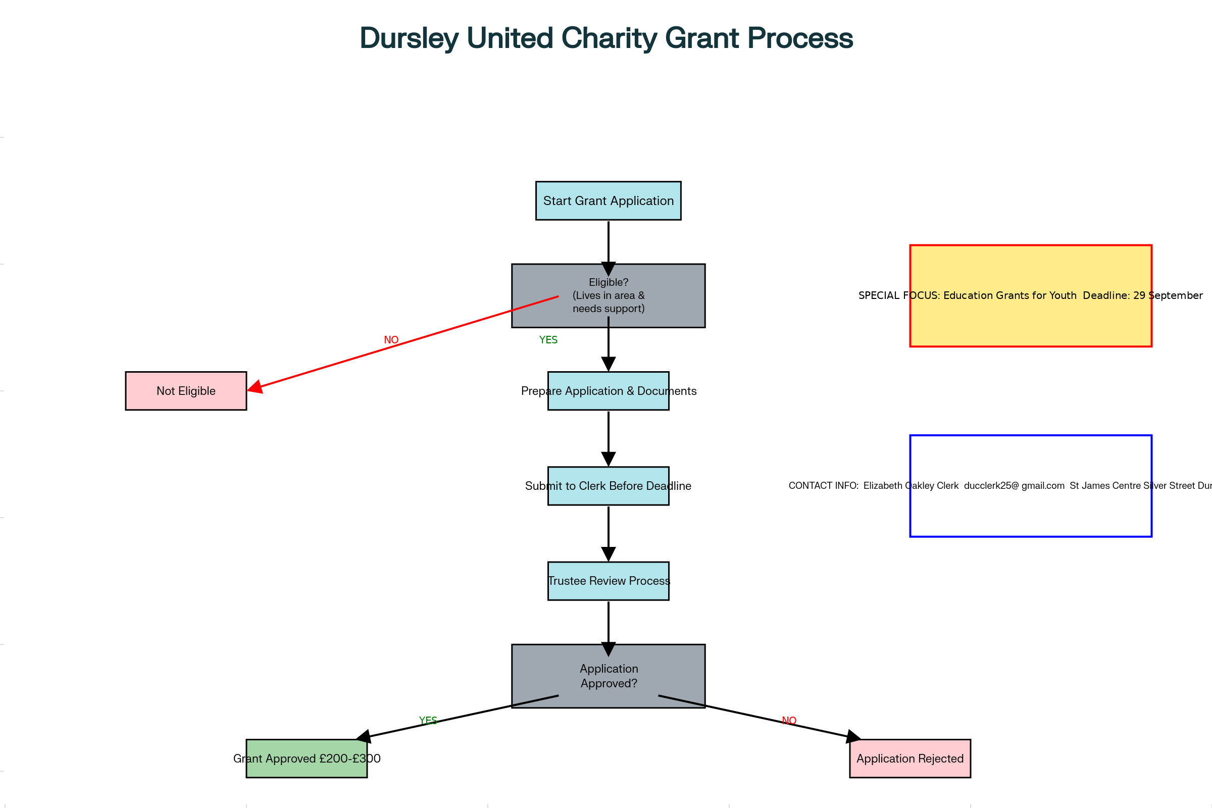 Dursley United Charity Grant Application Flowchart
