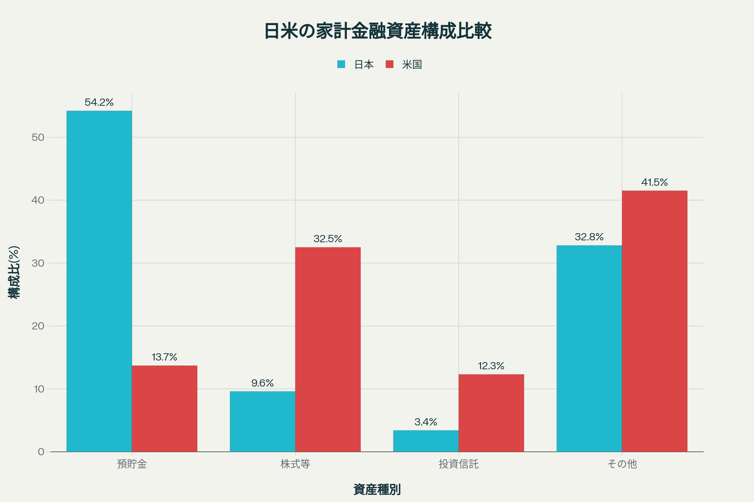 日米の家計金融資産構成の違いを示すグラフ