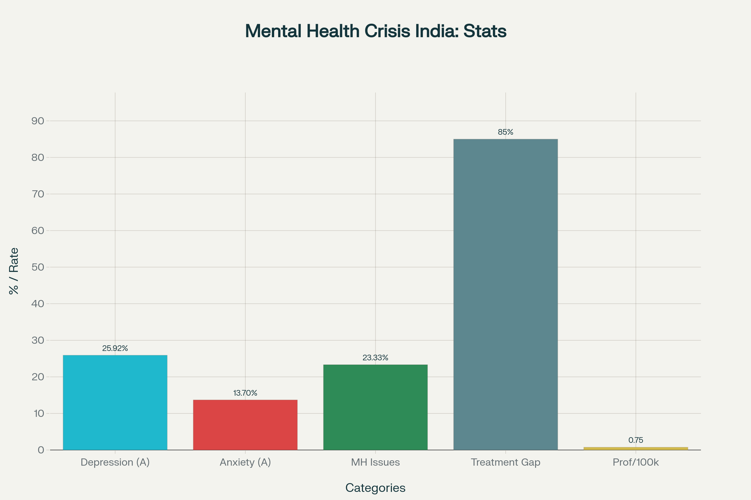 Mental health statistics in India showing high prevalence of depression and anxiety among youth, significant treatment gaps, and shortage of mental health professionals