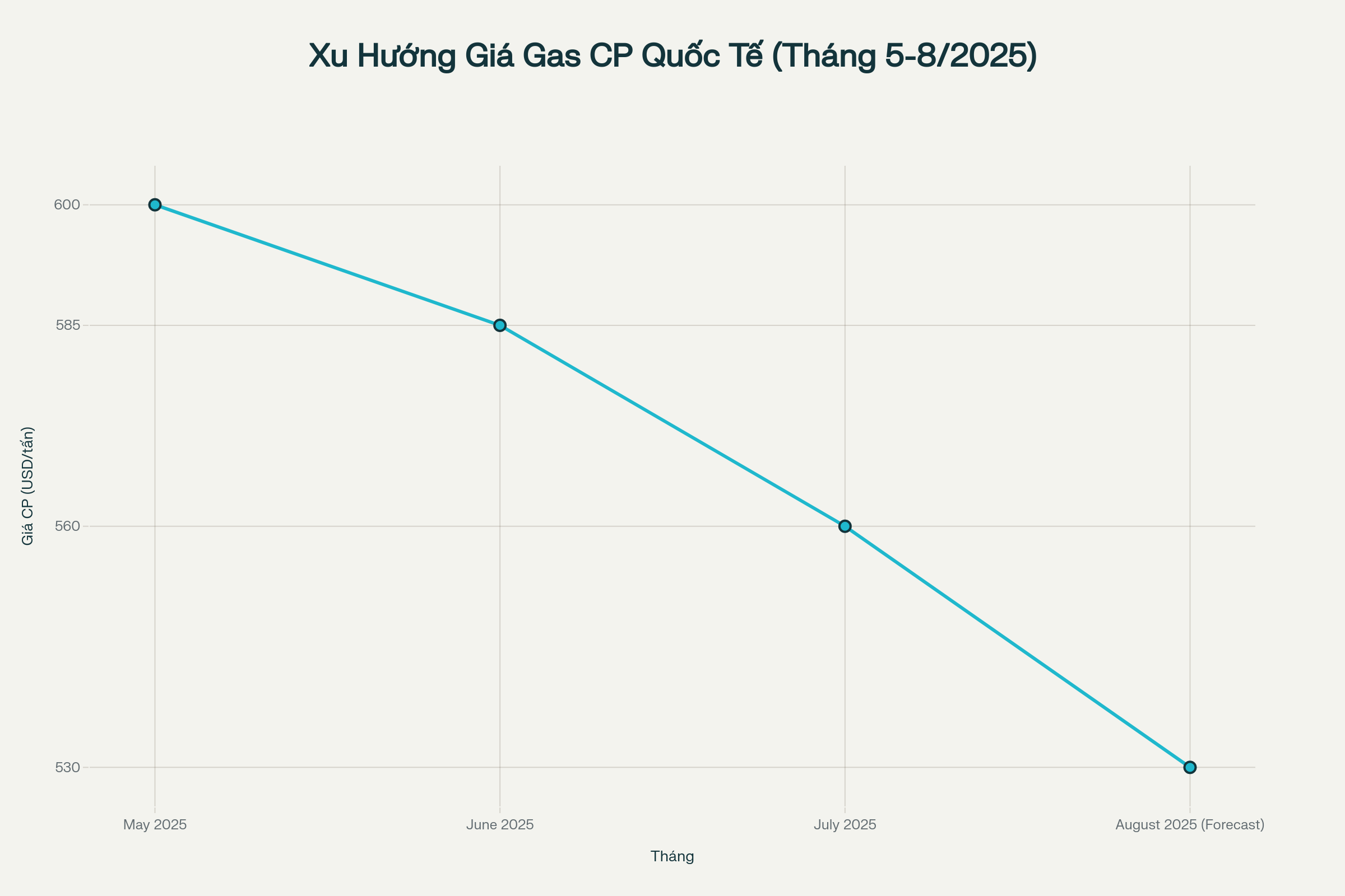 Biểu đồ xu hướng giá gas CP quốc tế từ tháng 5 đến tháng 8/2025, cho thấy đà giảm liên tục