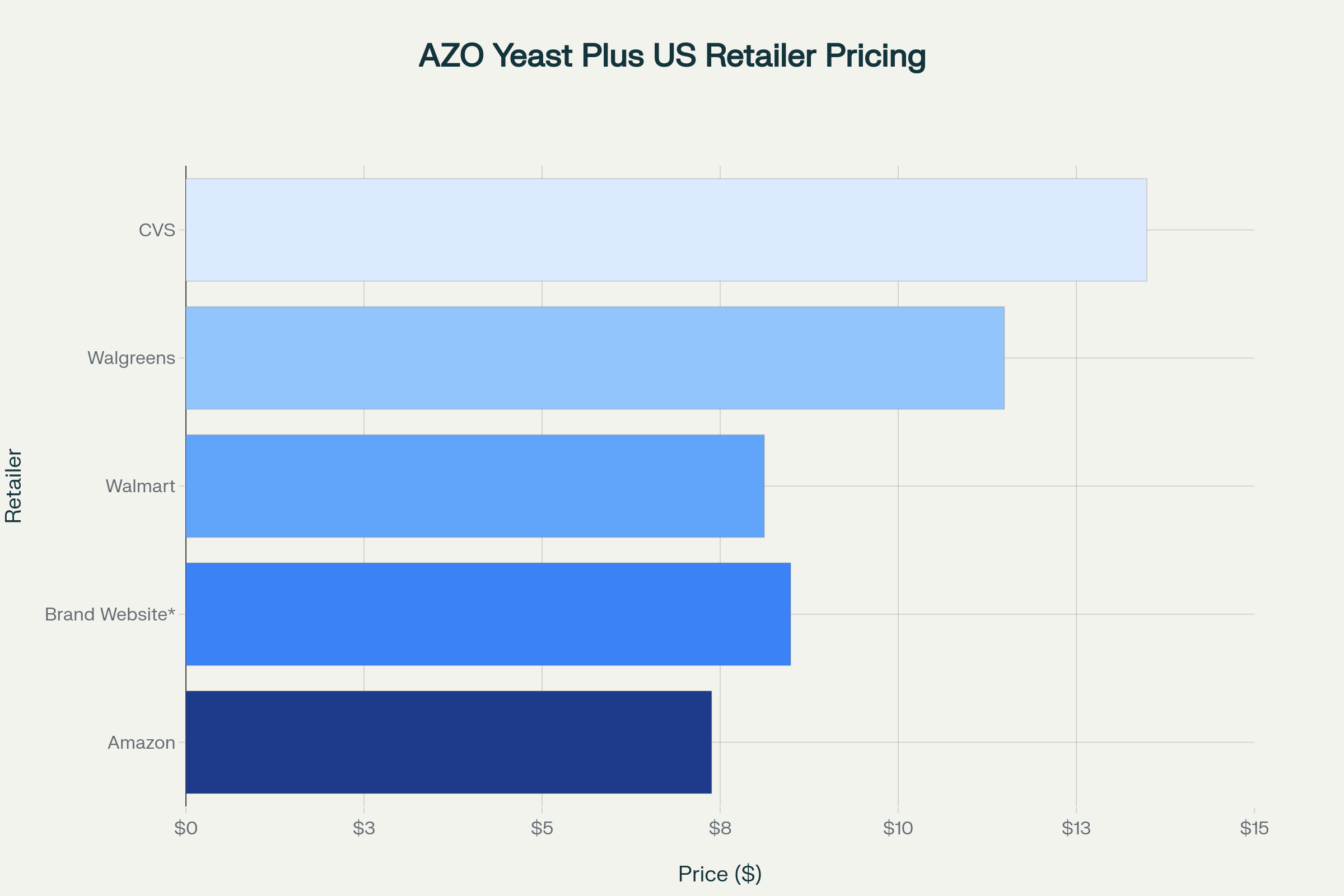Price comparison of AZO Yeast Plus across major US retailers, showing significant variation in cost