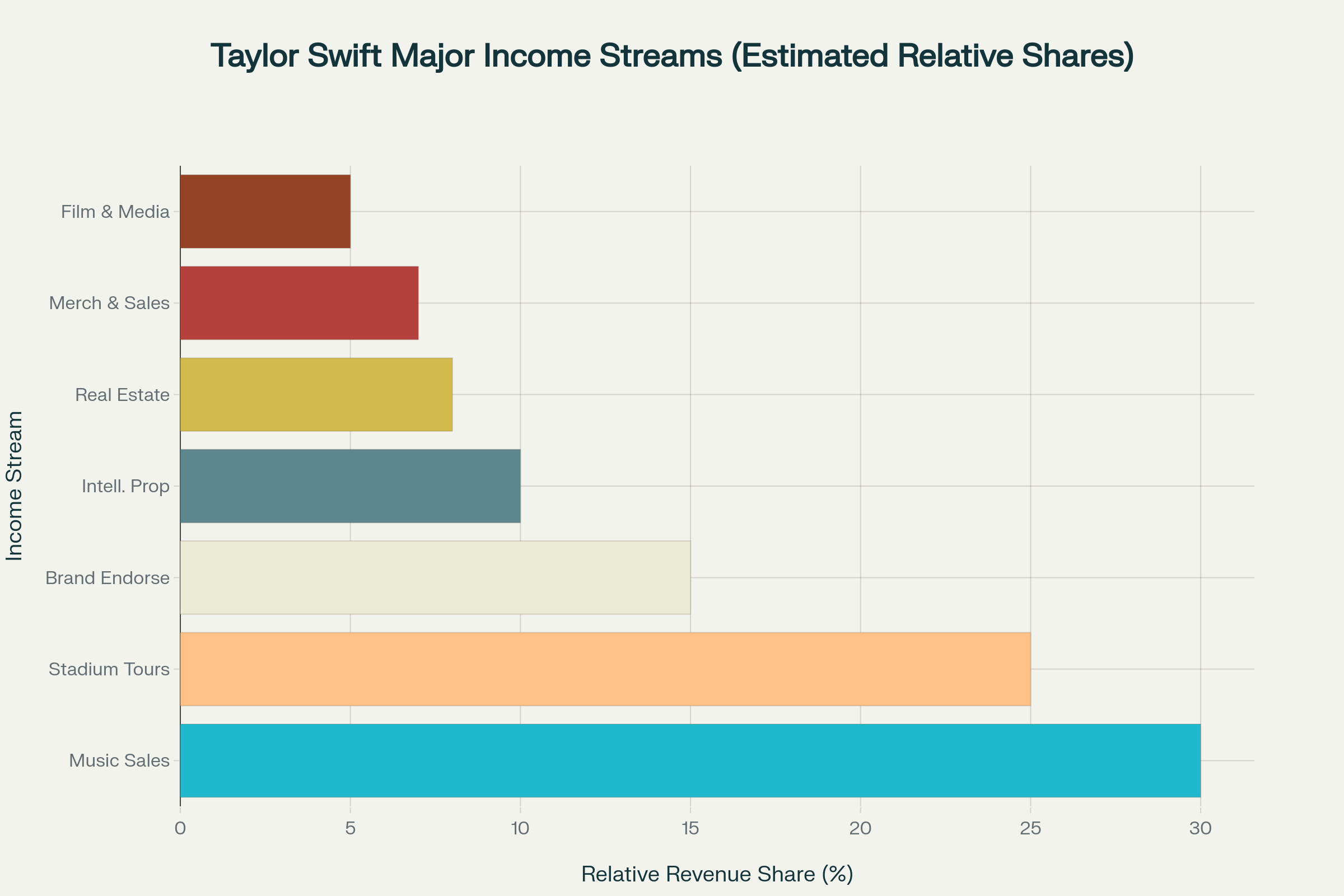 Estimated relative revenue shares of Taylor Swift's major income streams in 2025