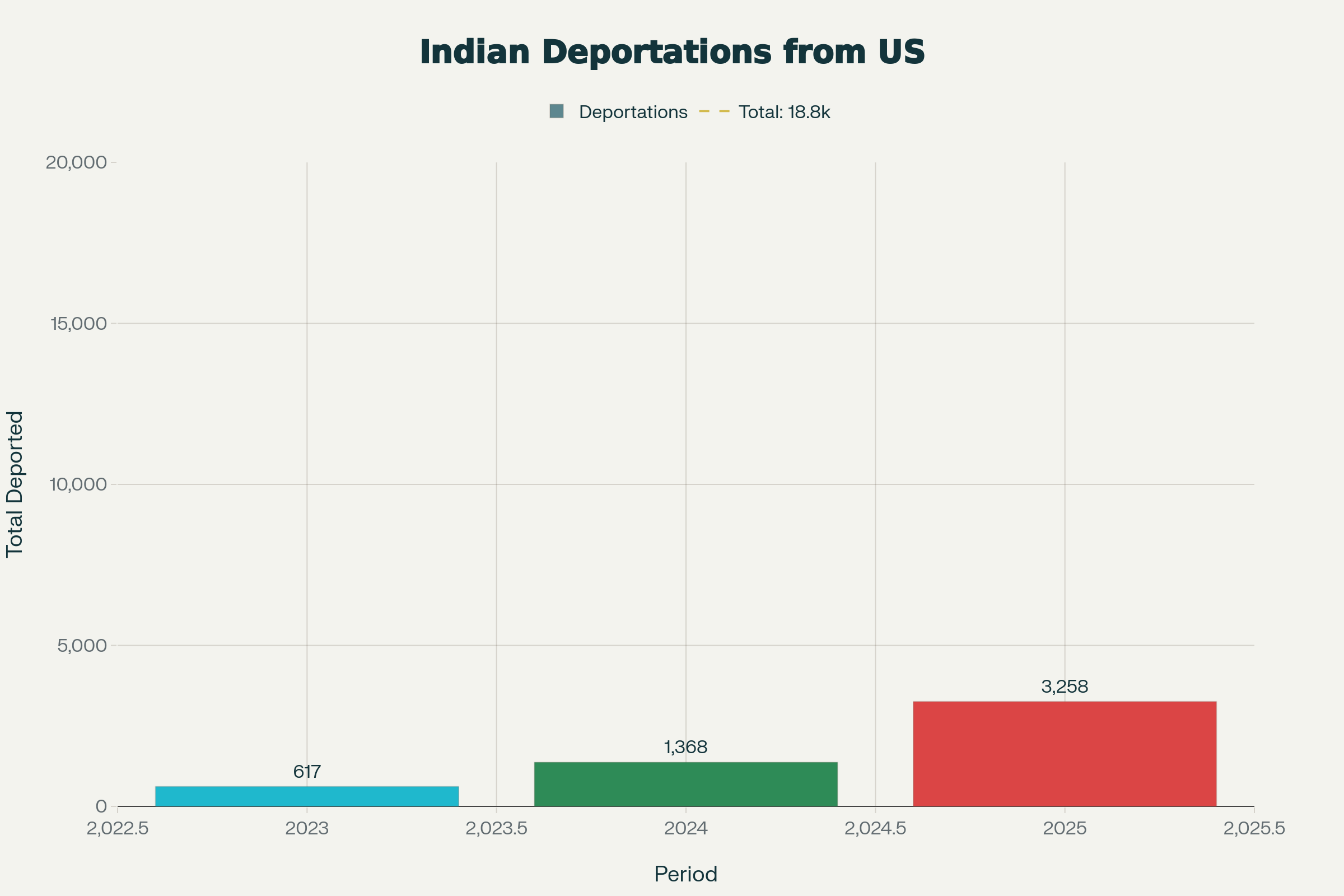 Deportation Statistics Chart
