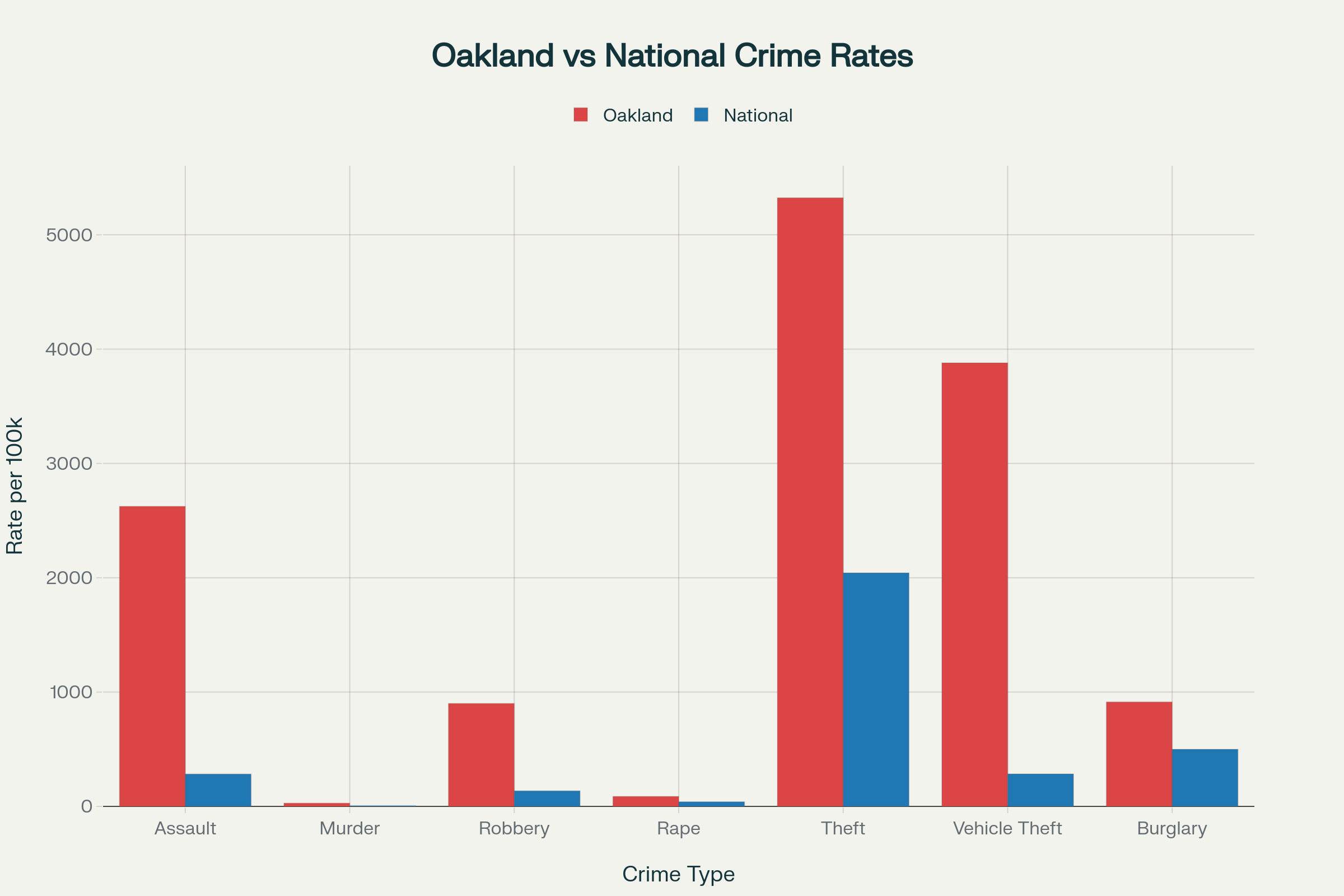 Oakland Crime Rates vs National Average - Oakland shows significantly higher crime rates across all categories, with vehicle theft and assault showing the largest disparities