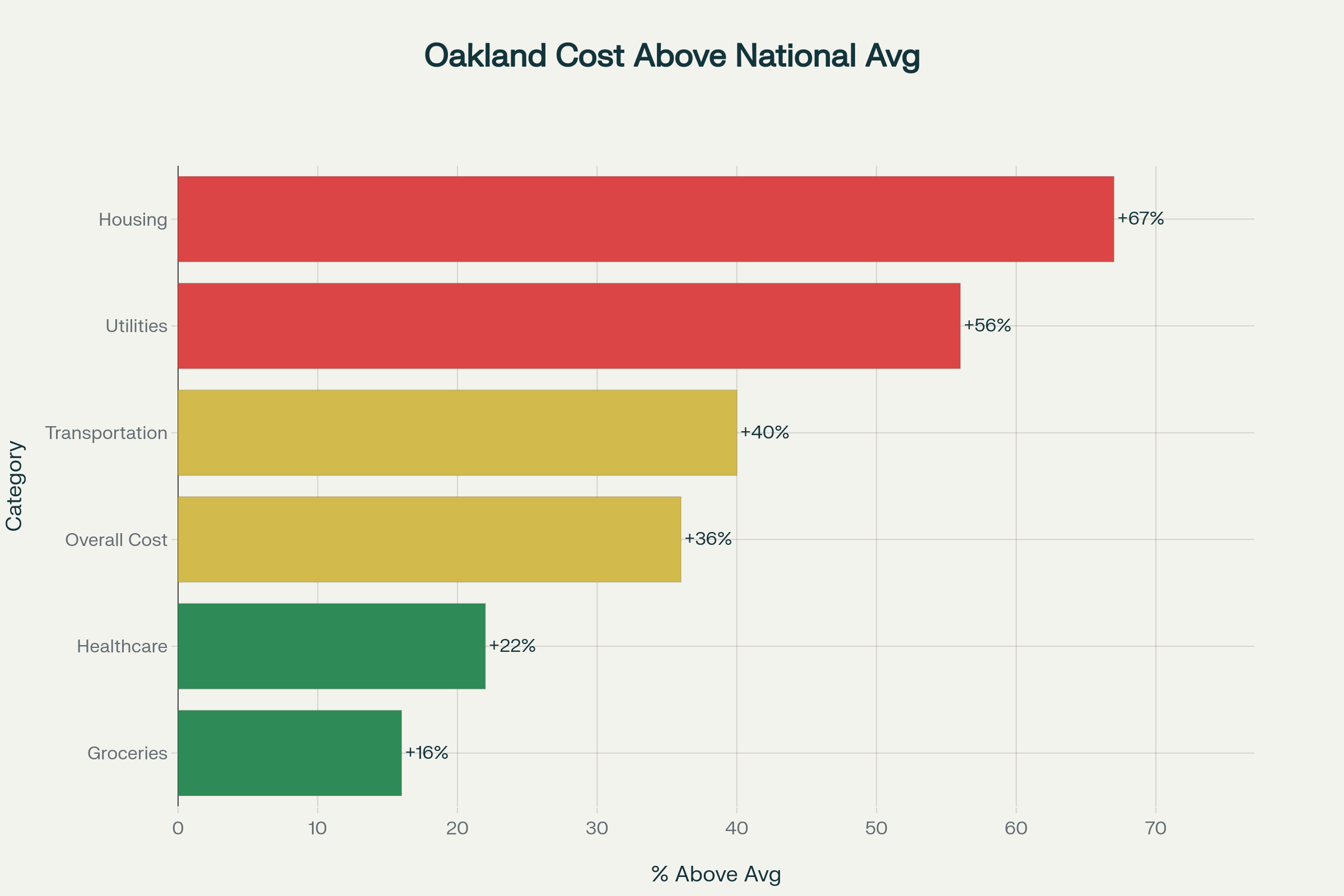 Oakland Cost of Living vs National Average - All categories show costs significantly above the national average, with housing being the most expensive