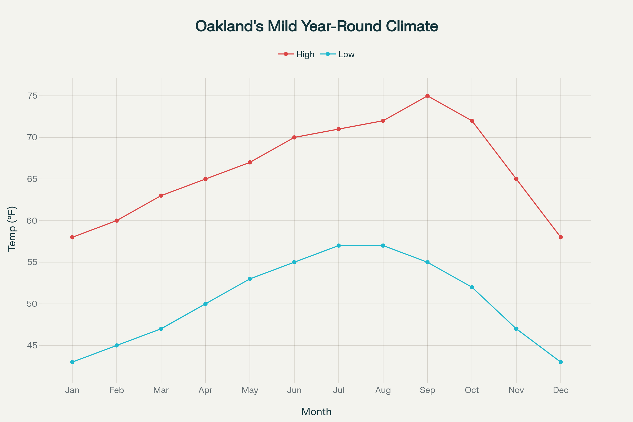 Oakland's Year-Round Mild Climate - Average temperatures show a Mediterranean climate with warm, dry summers and mild winters, ideal for outdoor activities