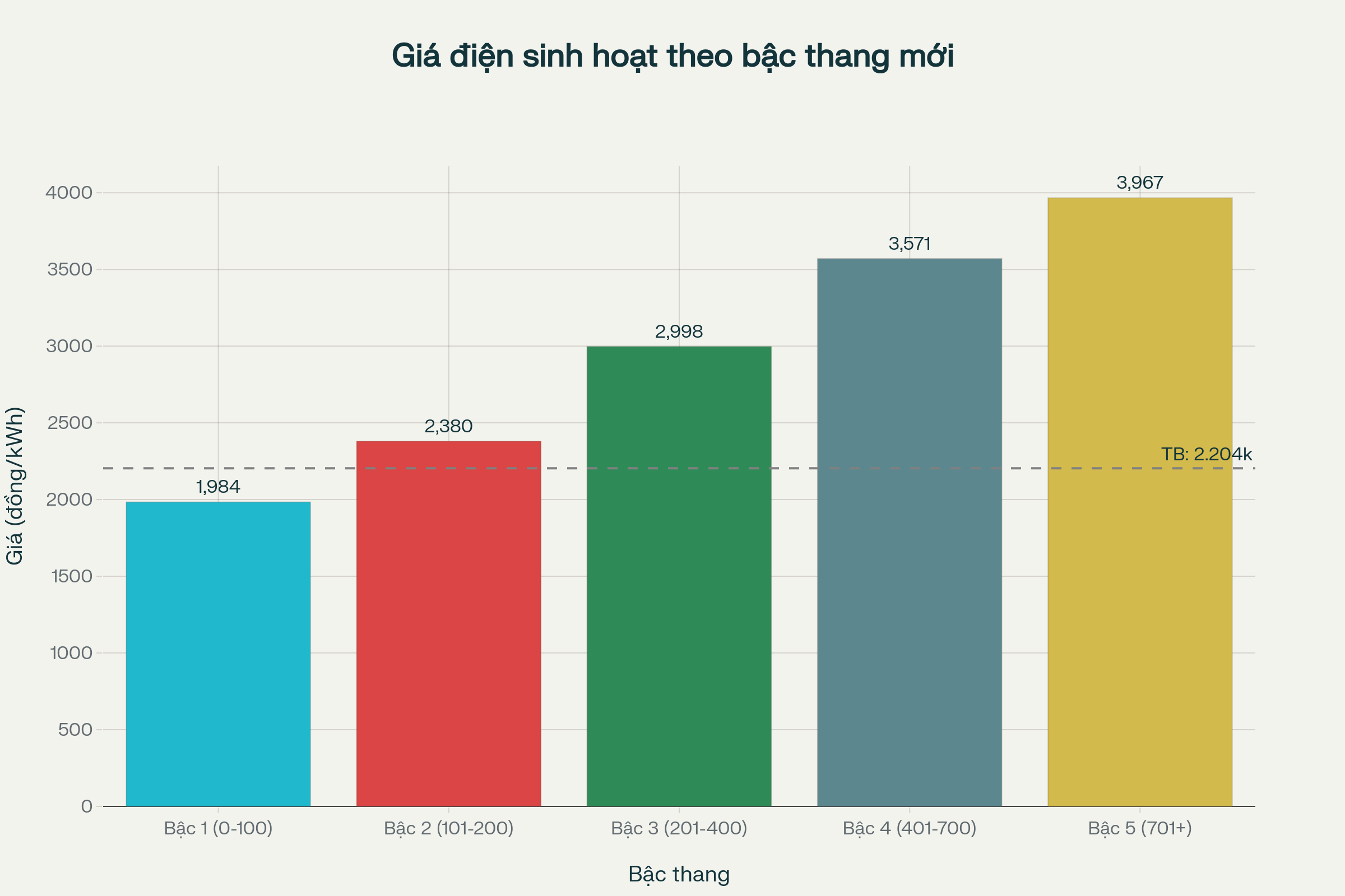 Biểu giá điện sinh hoạt 5 bậc thang mới áp dụng từ 2025