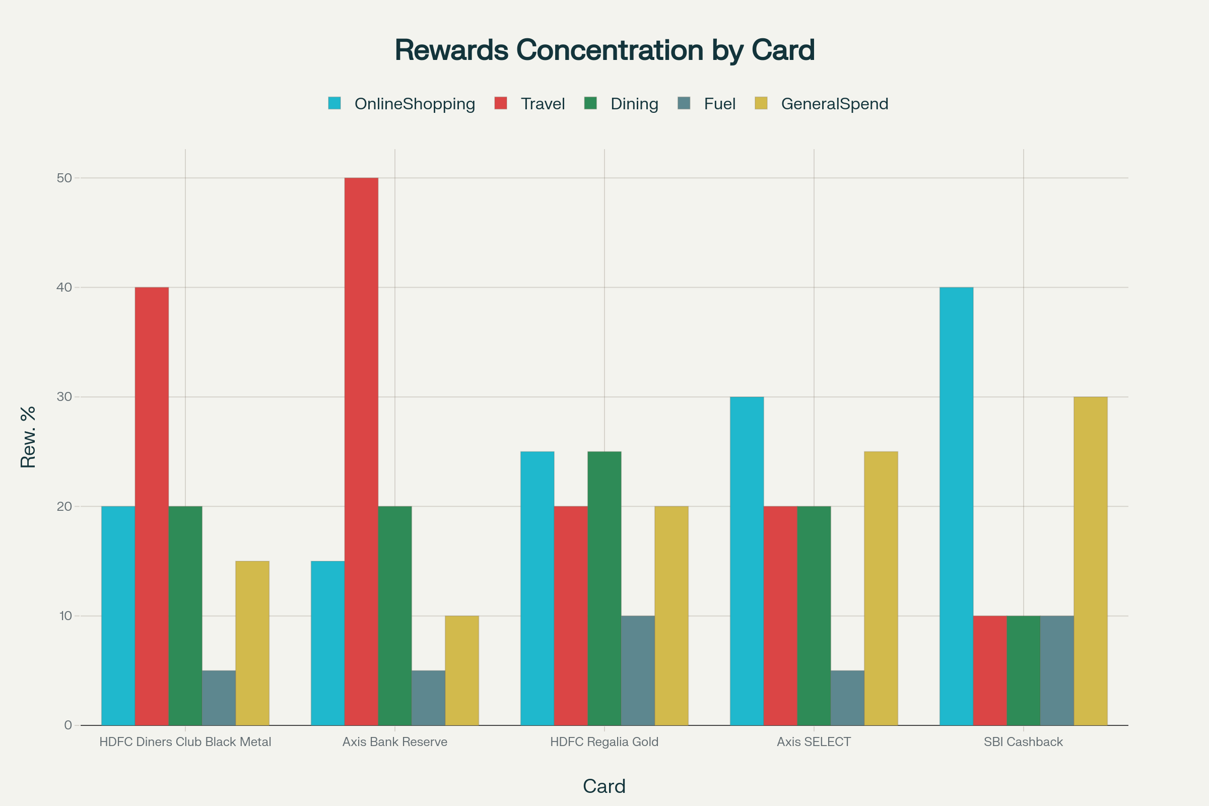 Category-wise Rewards Concentration of Top 5 Rewards Credit Cards in India (August 2025)
