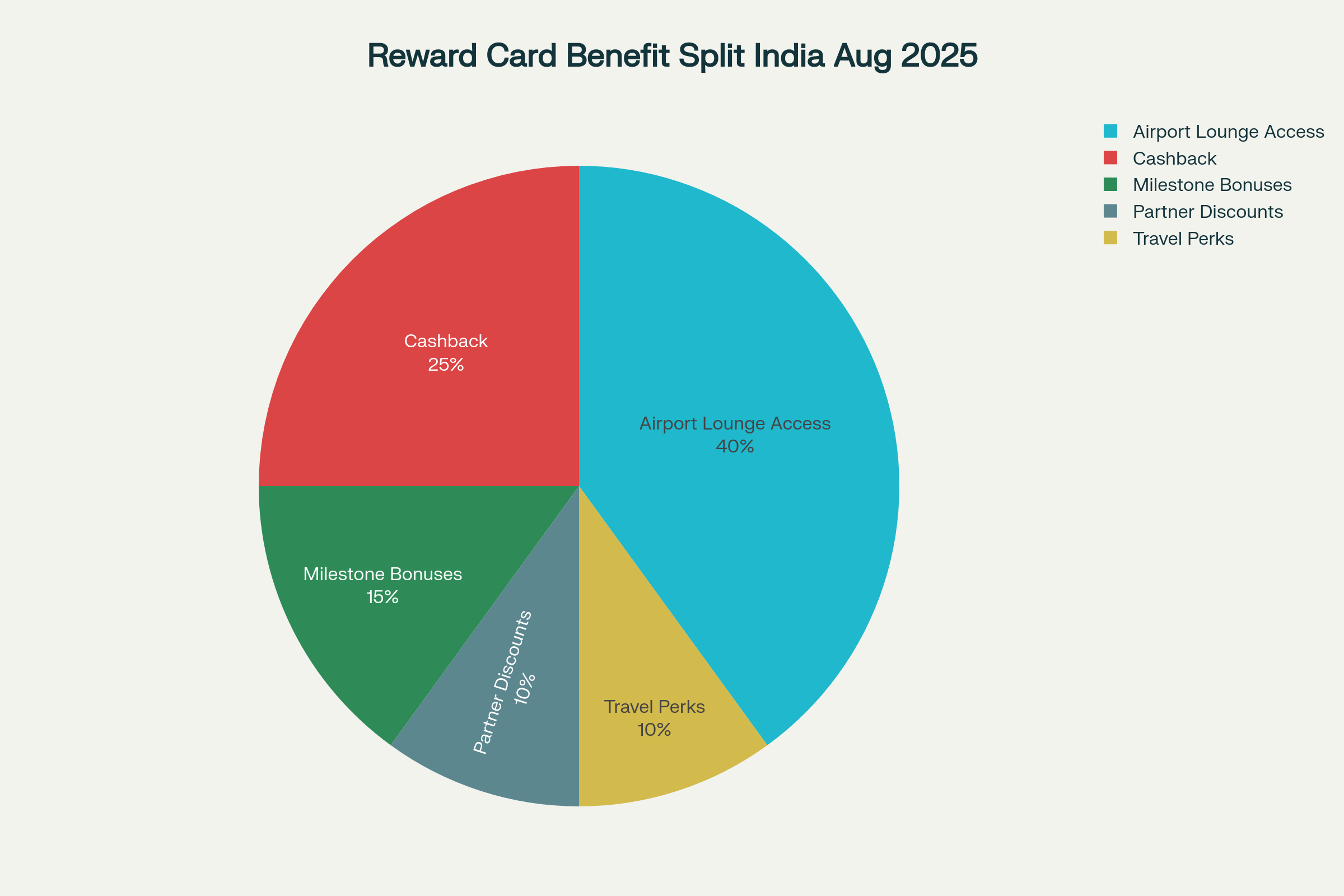 Benefit Distribution Among Top 5 Rewards Credit Cards in India (August 2025)