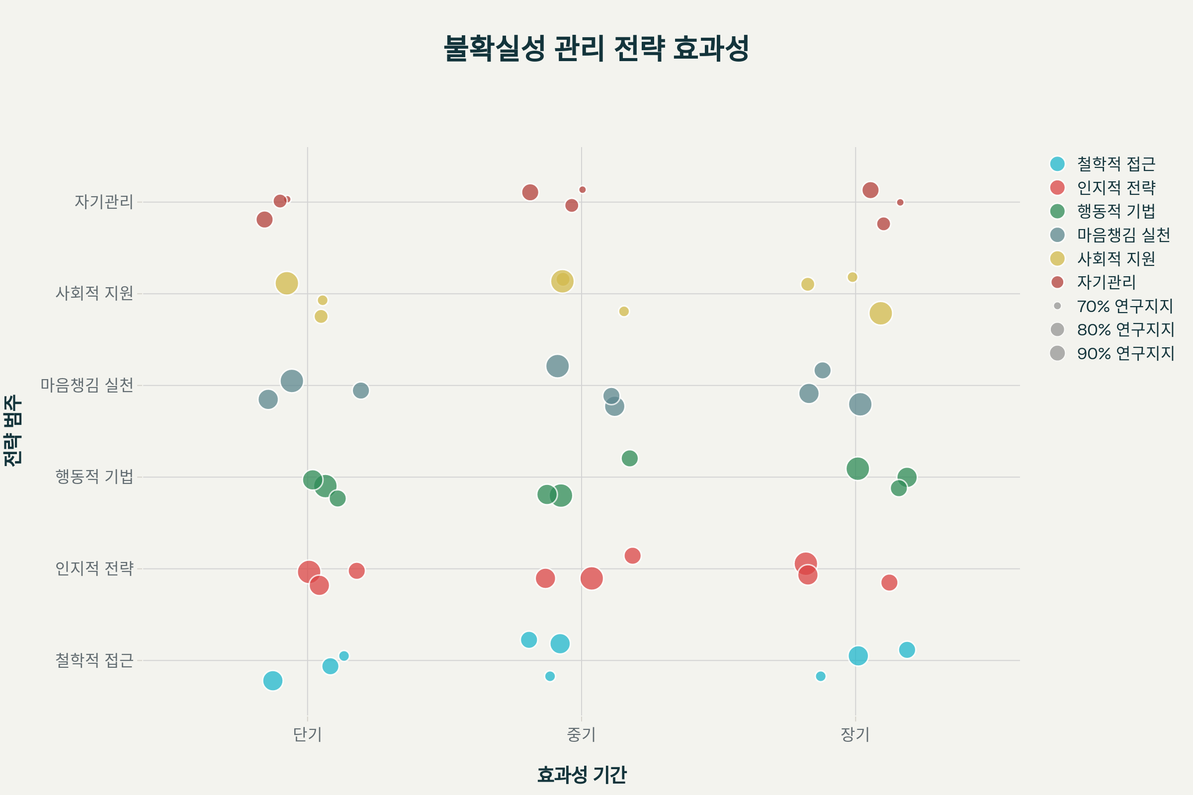 불확실성 관리 전략의 효과성과 연구 지원 정도