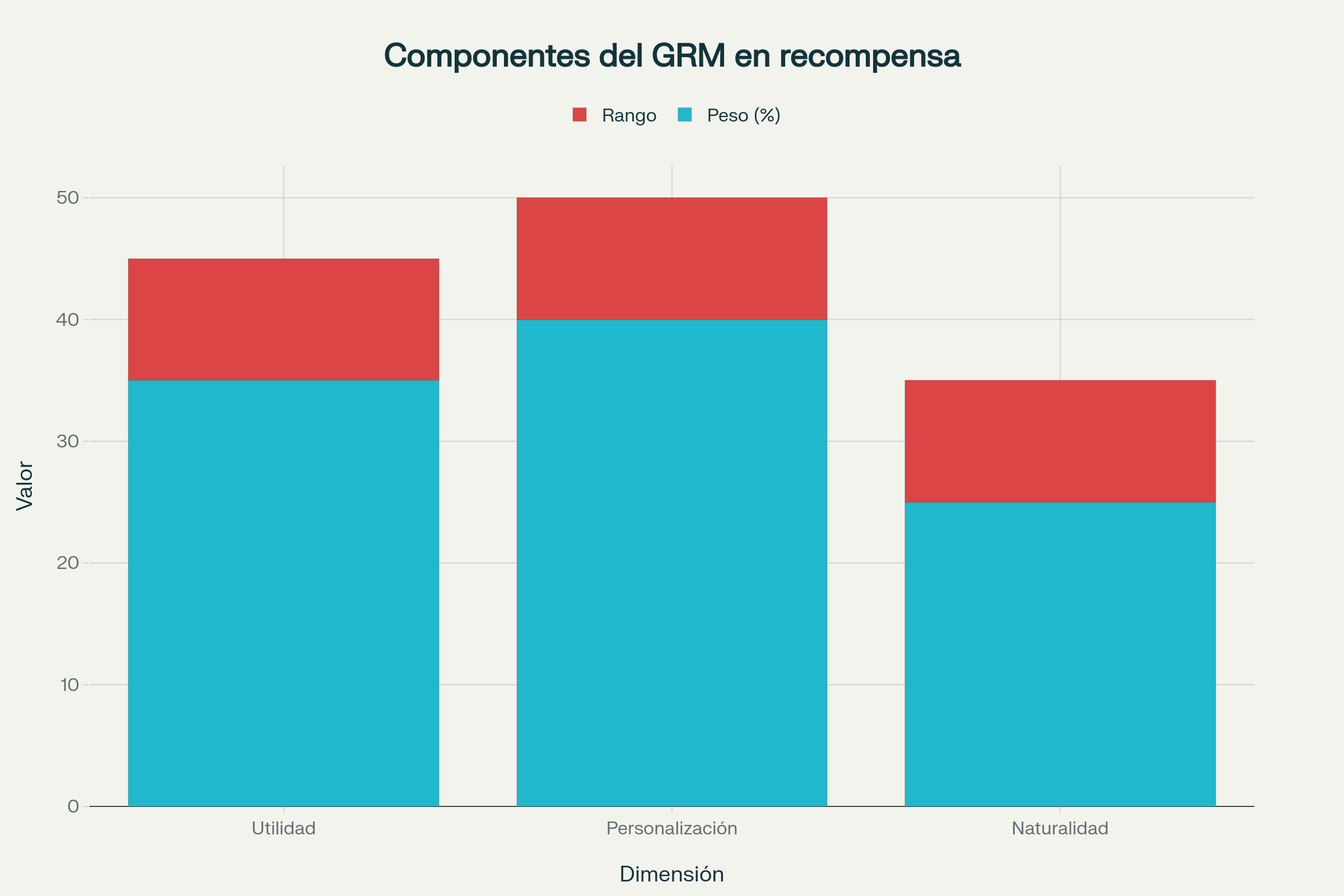Componentes GRM