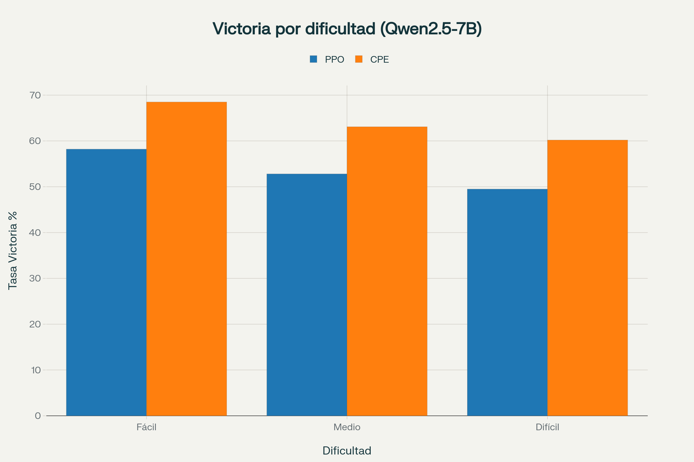 Desglose por dificultad
