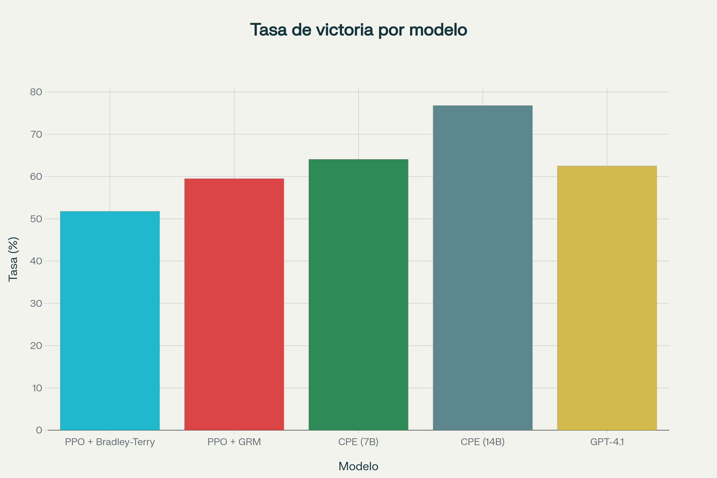 Comparación de tasas de victoria