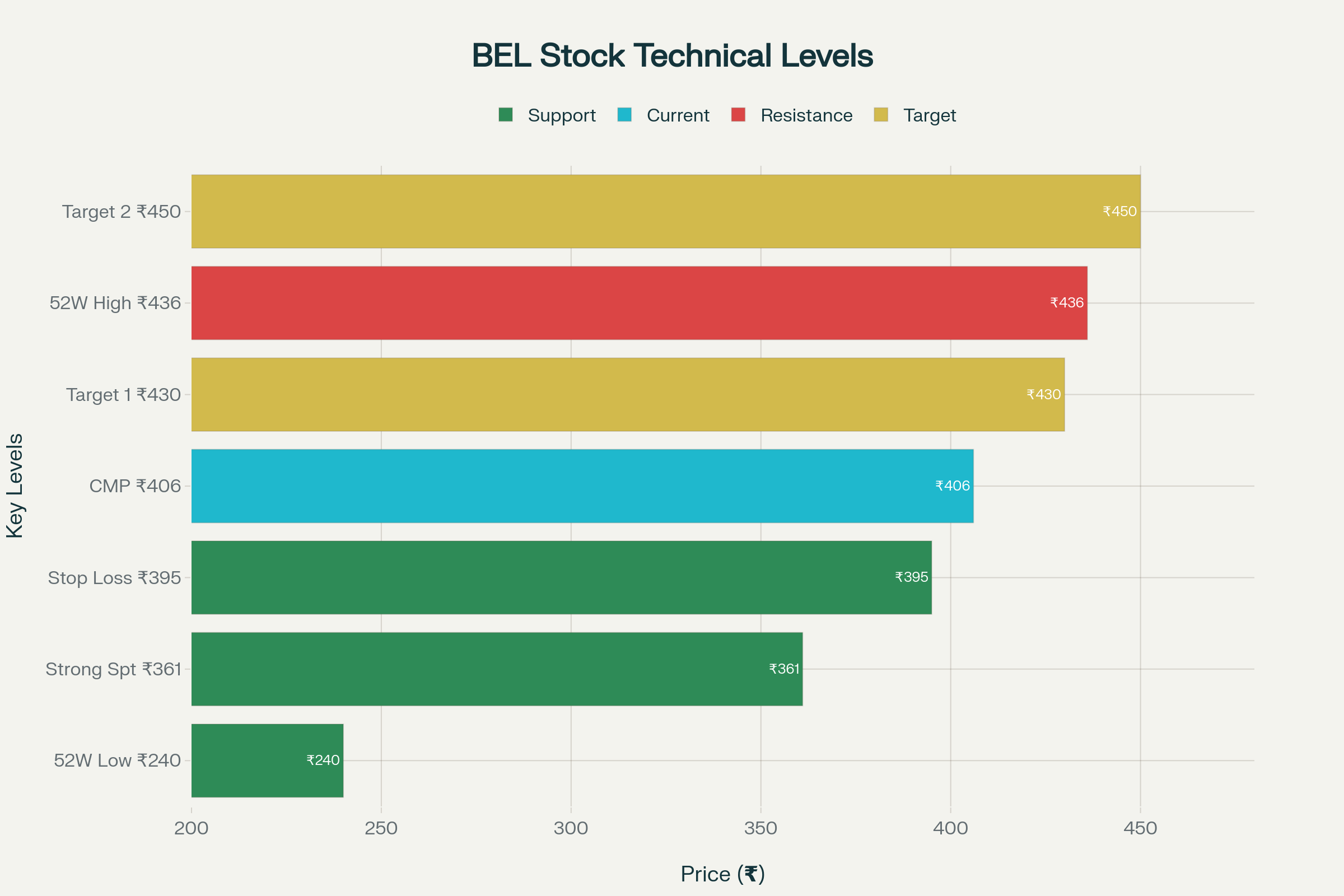 BEL Technical Analysis Chart showing key support/resistance levels and bullish indicators