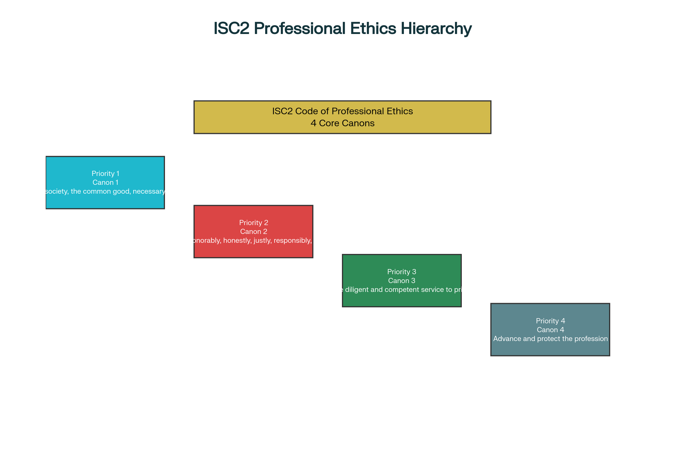 Sơ đồ phân cấp 4 nguyên tắc của ISC2 Code of Professional Ethics theo thứ tự ưu tiên