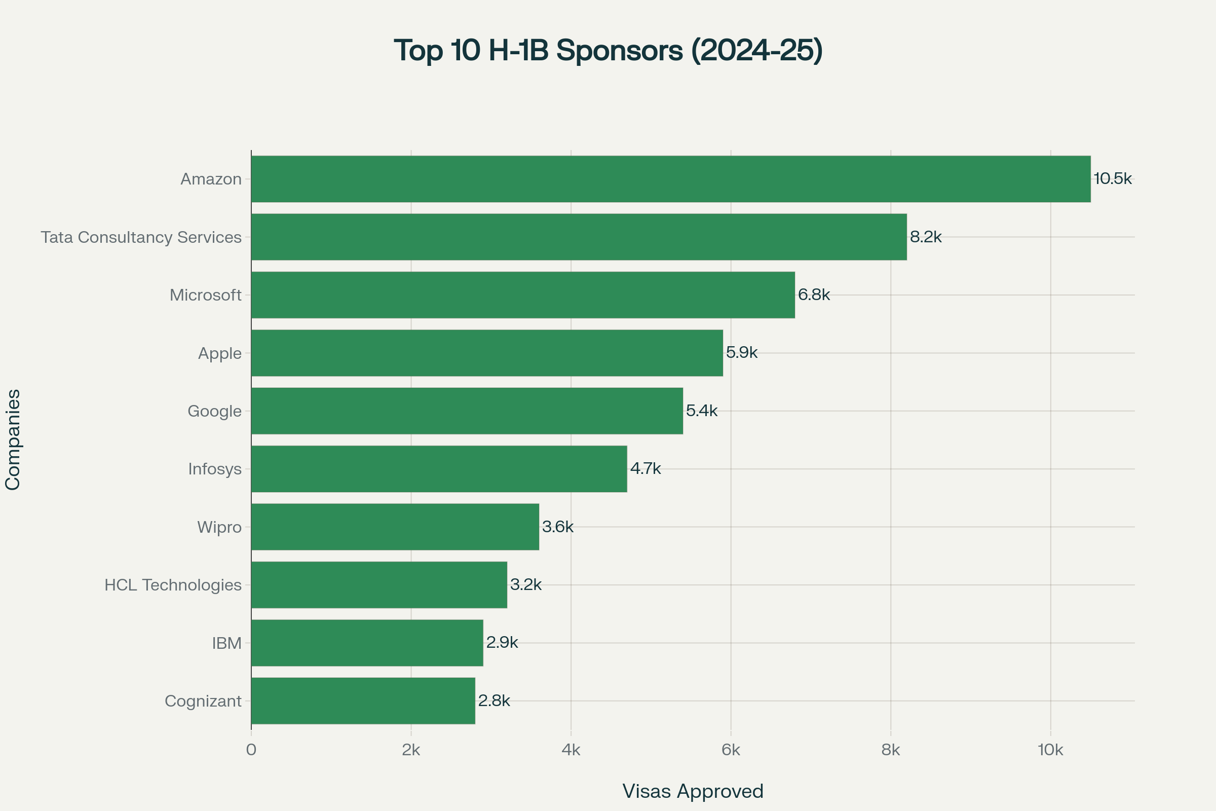 Amazon leads H-1B visa sponsorship with over 10,000 approvals, followed by Indian IT consulting firms