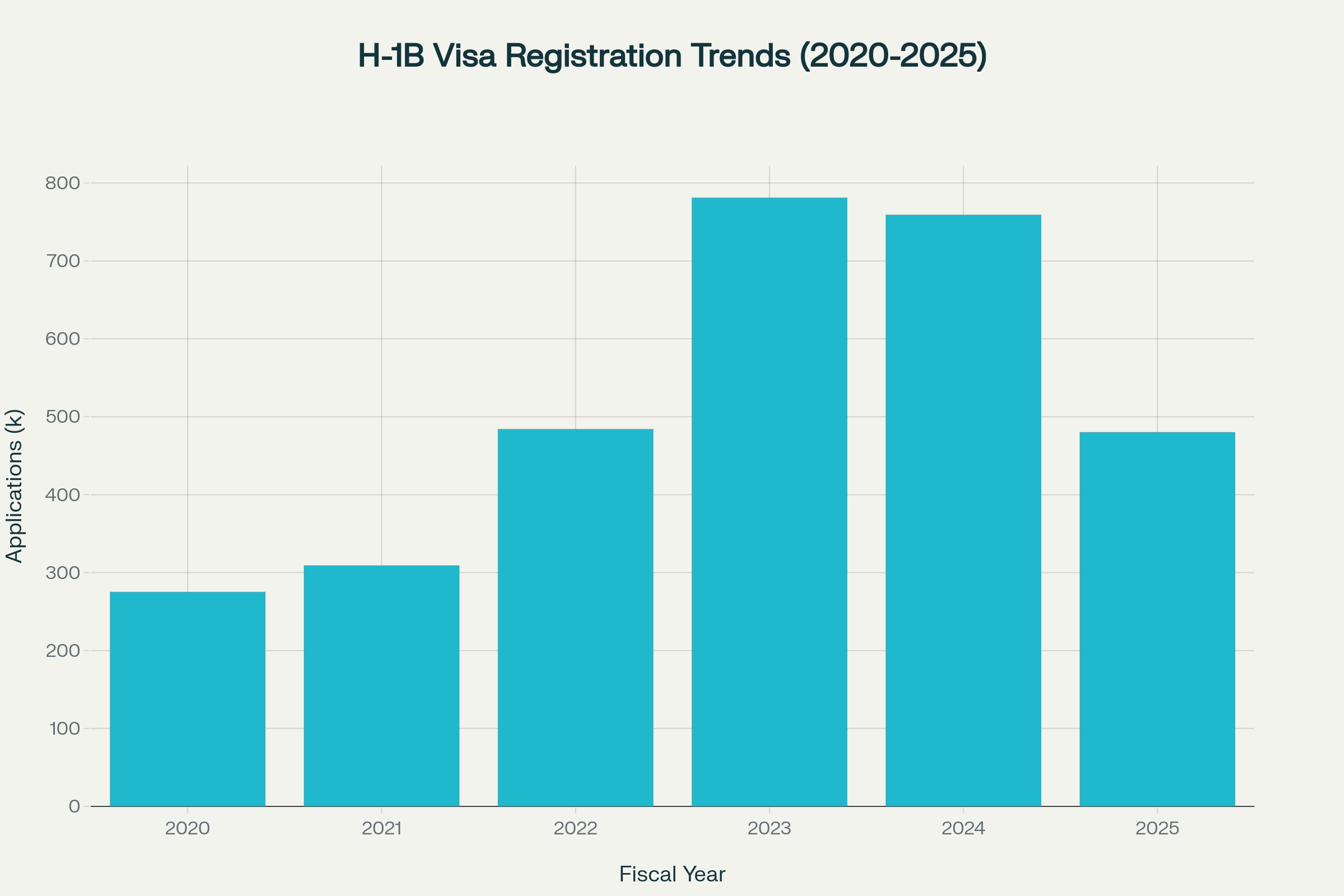 H-1B visa application registrations showing 38.6% decline in FY 2025 after peak in FY 2023