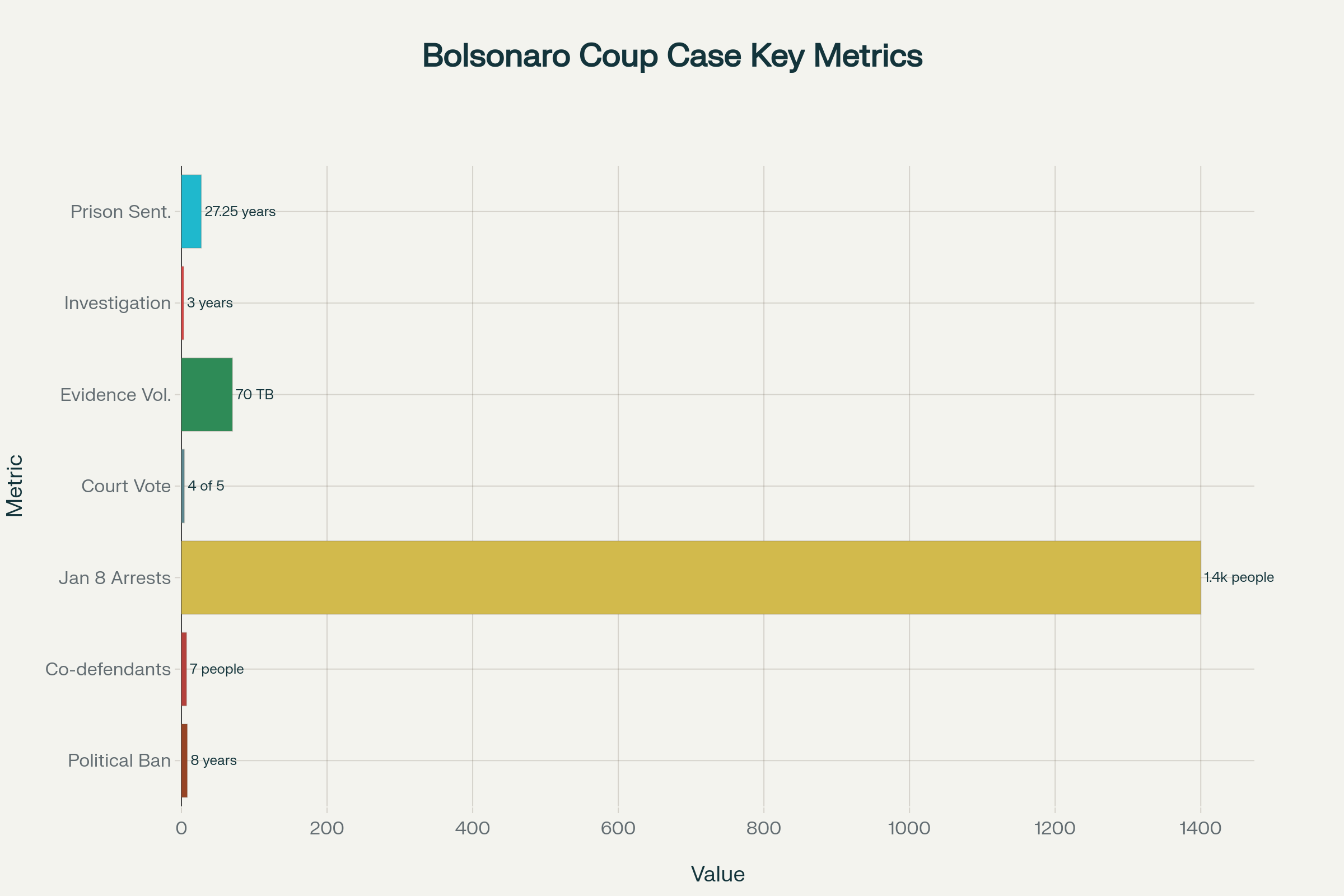Key Metrics from Brazil's Historic Bolsonaro Coup Conviction Case