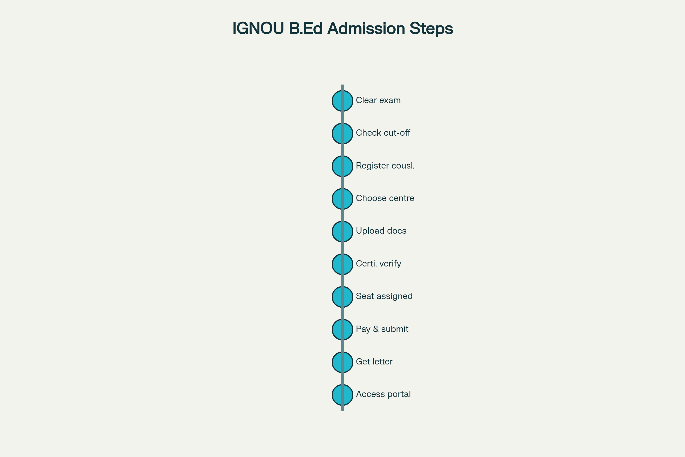 IGNOU B.Ed Entrance Exam - Counselling and Admission Process Timeline