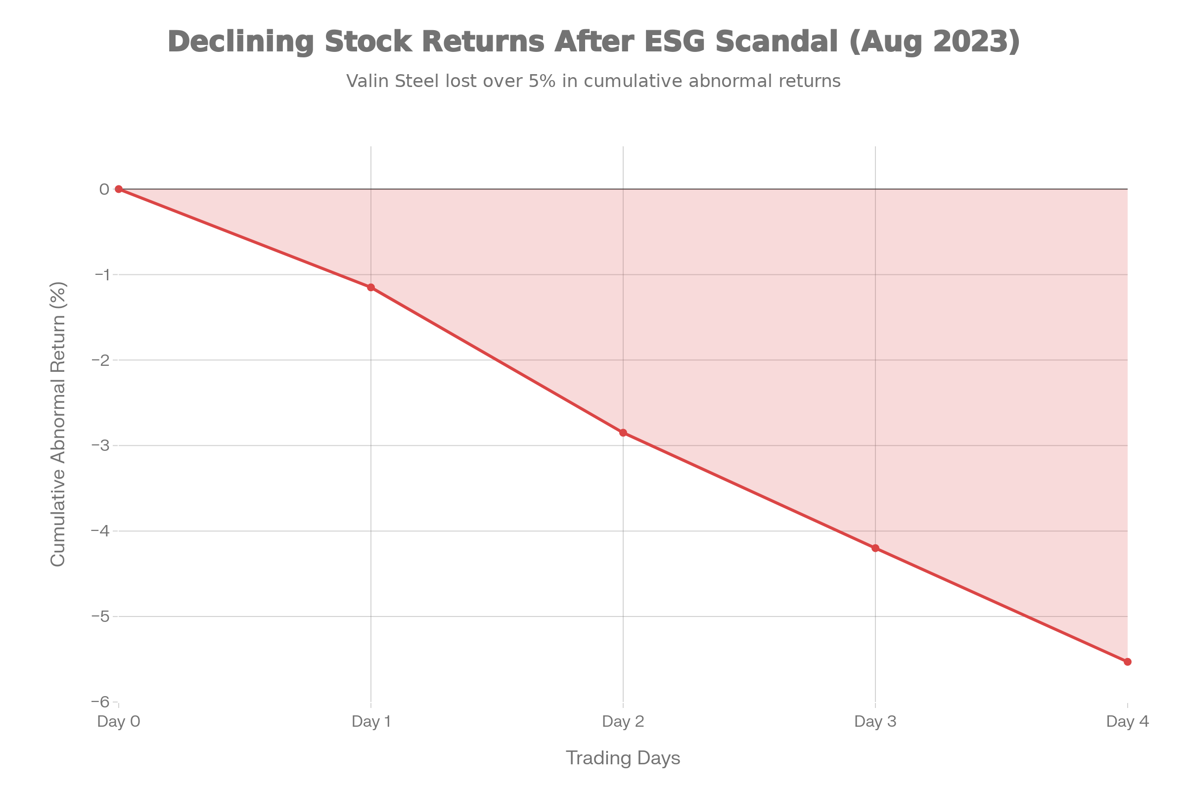 Valin Steel: Stock Market Impact Following ESG Scandal Disclosure (August 2023)