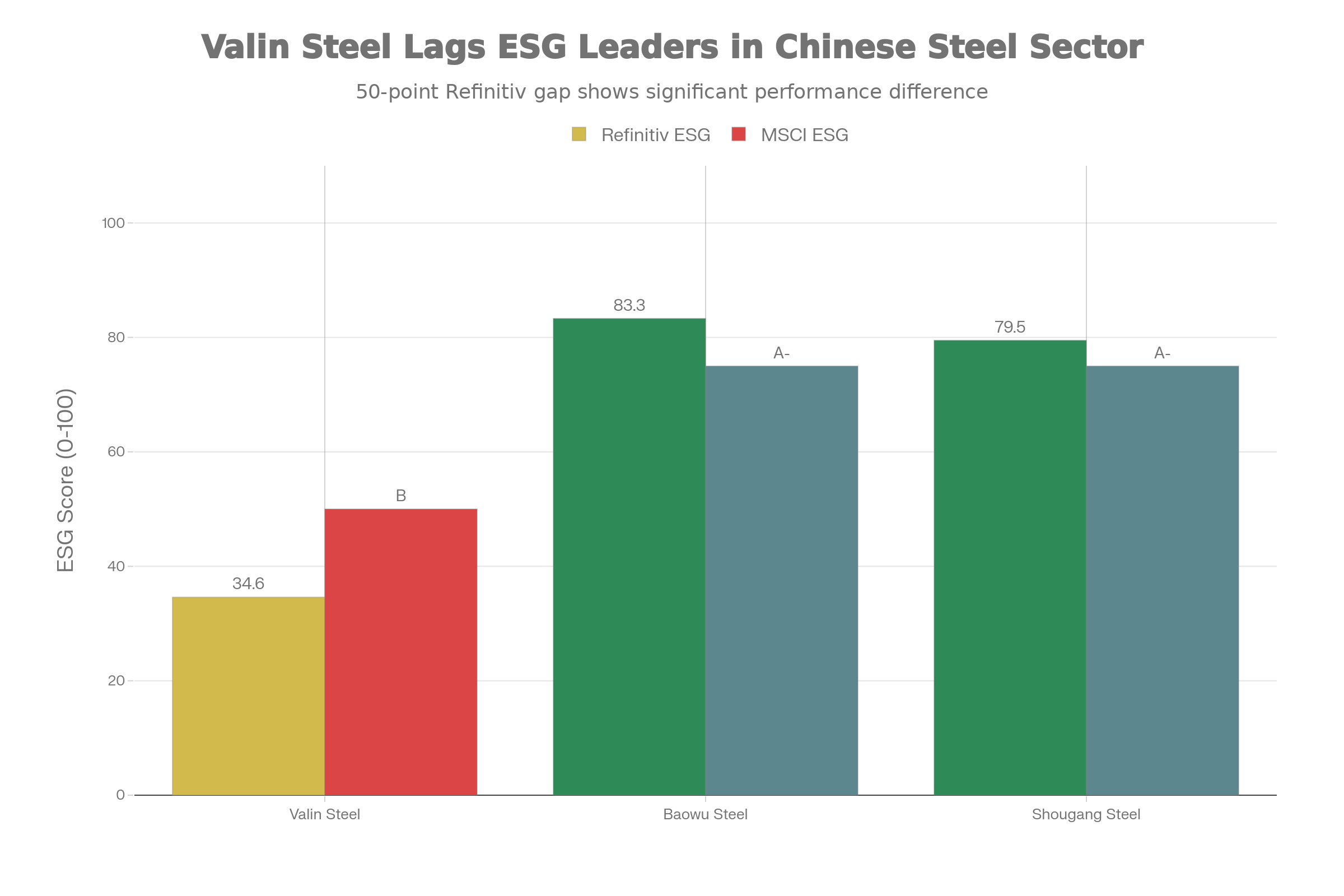 ESG Rating Comparison: Valin Steel Significantly Behind Competitors