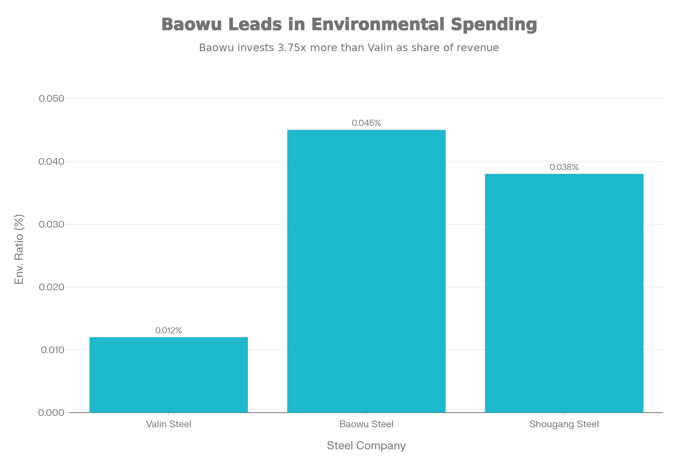 Environmental Spending Comparison: Valin Steel vs. Major Competitors